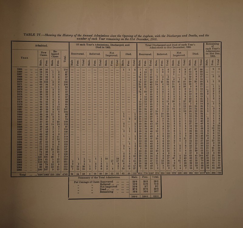 number of each Year remaining on the 31st December 1905. Admitted. Year 1865 • • • a • a a a a 1866 • • • a a a a a 1867 • • • a a a • a 1868 • a a a a a a a • 1869 o • a a • • a a a 1870 a a a a a a a a a 1871 • a • a a a 1872 a • • a a a a a a 1873 a a a • a a a a a 1874 a a a a a a a a a 1875 a a a a a a a a a 1876 a a a a a a a a a 1877 a a a a a a a a • 1878 a a a a a a a a a 1879 a a a • • a a a a 1880 • a a a a a a a a 1881 a a a a a a a a a 1882 « a a a a a a a a 1883 a a a a a a a a a 1884 a * a a a a a a » 1885 a a a a a a a a a 1886 a a a a a a 1887 a a a a a a a a a 1888 a a a a a a a a a 1889 a a a a a a a a a 1890 a a a a a a a a a 1891 a a a a a a a a a 1892 a a a a a a a a a 1893 a a a a • a a a a 1894 a a a a a a a a a 1 1895 a a a a a a a a a 1896 a a a a a a a a a 1897 ! 1898 1899 • 1900 0 # a . a • 1901 1902 # m • • 1903 . # « . . • 1904 1905 • • • • • • Of each Year’s Admissions, Discharged, and Died in 1905. New Oases. Re¬ lapsed Cases. Total. Recovered. Relieved. Not Improved. Died. Recovered. Relieved. Not Improved. Male. Fern. Male. S © fa Male Fern. Total, i Male. Fern. Total. Male. s © fa Total. d c3 S S © fa c3 O EH Male. Fern. Total. Male. Fem. Total. Male. j Fem. | Total. 58 56 a a a 114 a a a a a a 1 1 2 7 6 13 1 5 6 3 6 9 18 25 1 3 47 a a a a a a # , a a a 4 13 17 1 6 7 2 1 3 19 14 1 3 37 a a a a a a a a a a a a a a a 6 11 17 a a a a a a a a a 1 a a a 1 29 22 2 4 57 a a a a a a a a a a a a a a a 10 12 22 2 3 5 • a a a a a a a a 26 22 • a a 3 51 a a a a a a a a a 9 11 20 5 5 10 2 1 3 68 108 2 2 180 a a a a a a # # 16 27 43 13 21 34 10 41 51 63 34 5 4 106 a a • a a a a a a a a # # a a a 21 21 42 14 2 16 11 8 19 48 35 a a a 1 84 a a a a a a a a a # , a a a 12 21 33 3 4 7 24 2 26 21 25 3 2 51 a a a a a a a a a . # 8 7 15 2 3 5 3 6 9 28 29 4 6 67 a a a a a a a a a a a i , , 14 23 37 4 2 6 2 1 o O 28 22 2 6 58 a a a a a a a a 9 6 15 1 7 8 5 1 6 24 19 1 3 47 a a a a a a a a a a a a 7 15 22 4 1 5 3 1 4 31 18 4 5 58 a a a a a a a a a a a a 9 13 22 2 4 6 3 3 6 64 25 5 5 99 a a a a a a a a a a a a a a a a a a 12 15 27 3 8 11 26 1 27 28 26 3 3 60 a a a a a a a a a a 12 13 25 5 4 9 5 8 13 45 24 9 13 91 a a a a a a a a a a a a a . 16 13 29 7 4 11 5 7 12 49 38 8 12 107 a a a a a a a a • • a a a a a a 18 24 42 8 6 14 14 3 17 57 33 8 6 104 a a a a a a a a a 23 14 37 10 7 17 8 5 13 35 44 11 8 98 a a a a a 1 a a 1 13 19 32 14 10 24 5 4 9 35 38 8 6 87 a a a . . 1 a A 1 18 12 30 5 11 16 2 5 7 ■■ 33 31 5 9 78 a a a a a a a a 2 2 11 16 27 5 9 14 4 3 7 50 30 6 22 108 a a a a a . a a a a , # 19 20 39 8 7 15 3 4 I 51 36 19 13 119 a a a a a a a a 2 a a 2 23 20 43 13 3 16 3 2 5 1 39 48 4 6 97 a a 1 . . 1 12 20 32 6 4 10 2 2 4 1 37 53 7 7 104 a a a a a a a a 1 1 15 23 38 8 9 17 4 1 5 77 48 3 7 135 • a a , # 2 1 3 28 18 46 12 7 19 6 1 7 63 42 4 8 117 a a a a a a , , a a a a 20 21 41 5 5 10 1 2 3 1 63 41 4 11 119 a a a a a a # , 1 • • 1 19 21 40 6 6 12 2 1 3 i 62 37 6 14 119 • a a a a 1 1 15 22 37 13 4 17 7 4 n 47 55 5 9 116 * a a . . a a a a a , . 12 32 44 4 6 10 2 1 3 77 41 8 8 134 a a a a a 1 1 22 21 43 9 6 15 7 7 71 50 5 11 137 , , 2 a a a 2 18 28 46 9 6 15 4 2 6 50 53 10 24 137 , # 1 4 5 8 15 23 9 5 14 5 2 l 1 74 46 3 15 138 a a a . • a • 1 1 18 25 43 10 4 14 3 1 4 52 34 6 8 100 a a a . , 2 3 5 13 21 34 4 4 9 2 • • 131 154 105 61 36 5 7 12 279 232 i i a a a i 1 is 1L8 6 3 4 2 10 5 20 24 24 30 44 54 11 11 8 6 19 17 6 47 4 2 10 49 j 110 121 8 12 251 2 2 1 1 # , 17 17 11 4 15 25 32 57 11 13 24 4 41 45 83 79 12 9 183 2 2 4 3 3 l 1 2 6 3 9 16 26 42 11 15 26 9 7 16 99 88 13 15 215 13 13 26 i 5 6 8 , . 8 4 J3 17 22 27 49 7 8 15 12 4 16 100 107 9 12 228 7 18 25 2 7 9 3 4 7 18 9 27 7 18 25 2 7 9 3 4 7 2297 1863 255 334 4749 24 34 58 4 16 20 30 22 52 62 50 112 611 776 1387 278 255 1533 270 1 192 1 462 Total Discharged and Died of each Tear’s Admissions to 31st December, 1905 Summary of the Total Admissions. Per Centage of Oases Recovered Relieved. Not Improved Dead... ••• •• Remaining H 11 11 11 11 11 11 11 239 109 10-6 37-8 168 353 11-6 87 27*8 166 292 11*2 9-7 332 167 100-0 100-0 100-0 Died. © r—* c3 47 12 13 19 10 30 22 9 11 10 13 11 20 27 7 25 16 23 14 18 15 23 27 19 14 28 36 30 27 24 37 33 27 35 27 63 29 15 18 a © fa 37 8 6 8 8 20 7 8 8 7 9 4 1 6 3 13 14 12 14 15 11 17 19 22 15 23 16 16 12 13 13 17 34 20 9 45 21 28 19 23 9 e3 O H 84 20 19 27 18 50 29 17 19 17 22 15 21 33 10 38 30 35 28 33 26 40 46 41 29 51 52 46 39 37 50 50 61 55 36 108 60 70 48 38 27 Remaining of each Year’s Admissions on 31st Dec. 1905. © c3 2 2 1 1 2 1 1 1 3 3 4 4 3 6 5 10 6 10 10 12 11 11 12 67 38 36 30 56 79 a © fa 1 3 2 5 1 2 3 1 5 1 1 4 5 6 12 6 6 8 9 12 9 8 21 11 8 31 14 19 21 41 81 O 1 3 4 7 1 3 1 3 1 4 o U 5 1 4 7 9 10 15 12 11 18 15 22 19 20 32 22 20 98 52 55 51 97 160 792