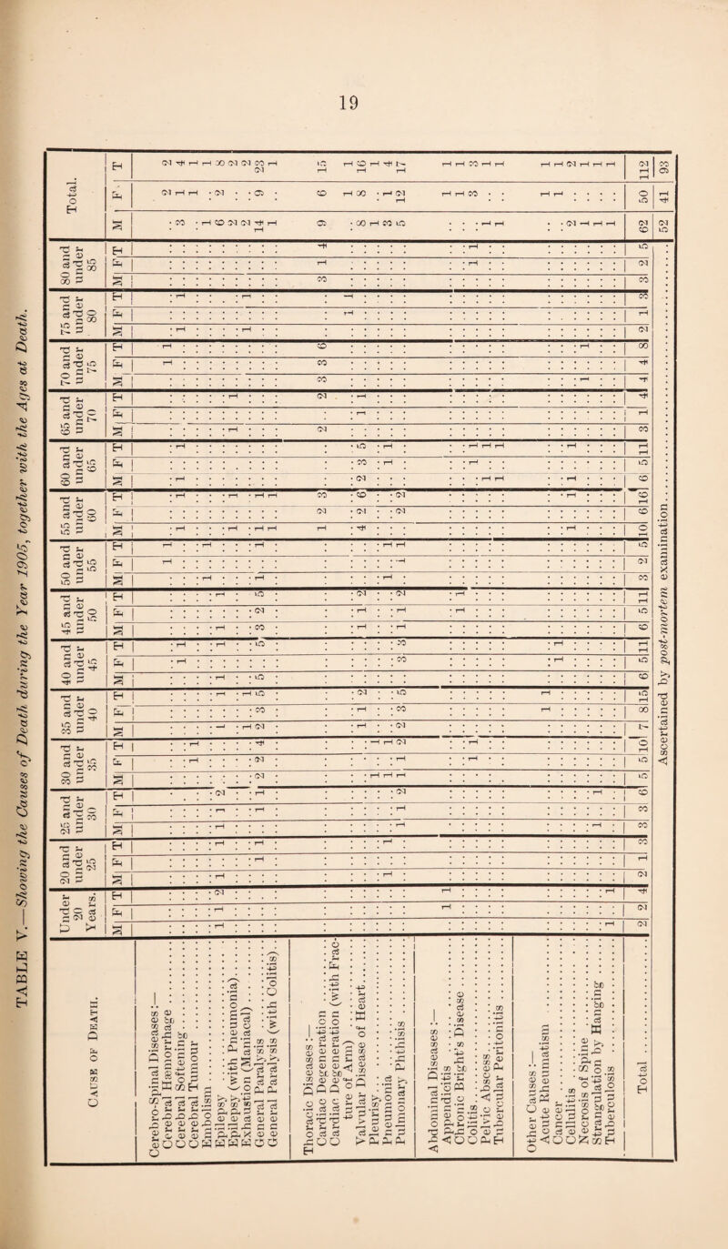 TABLE V.—Showing the Causes of Death, during the Year 1905, together with the Ages at Death. 19 ’b -4-9 o • rH 50 ft • CO • H CO M (M ft rH Ci • 00 rH CO lO • • • ft ft • • CM ft ft ft 62 52 ft . . r—| . . iO S-2S C»0 <sH O ,_ C 00 —1 : * : : rH .... £ G . I • • • • • •• • «•••« ..... ...... ft U H CD S'P i£? o p p-» S s- G® . ... fa • r—1 ... ft § ft ^ C CD • • tH rH rH • . rH ... ft • CO • rH • . • ft . . 10 s T2 '-' G ^ _ H 91 I c to b to -» ft • rH • • • rH • rH rH rH * fti ... . . rH • • • 2 ft c3 H rH • • rH • • • rH • • • • rH rH uo *b ^?s ft rH. .H CM cS X s ^ a . • • rH • • rH . . . rH CO cD ft ^ rj cD *V,° H .... f—H • lO • •CM • -CM . rH ... ft ft S ft . . . . . . . CM • • rH • • rH • ft • • • U0 c b 'Hi P a .... y—| . . CO • • rH • • rH 50 H S T3 v • rH • • rH • • ic • • • • • CO • ft ... . . . . . a •♦o Co o l-G fa • rH. . . . . CO • rH .... iO ° 2 a . . . >i—| • .... • • lO • CO > rC 'i T3 u G oj c3 TJ 2 .... j-h • rH iO • • CM * • uo ft. 1(0 ft 'P ft CO • • rH • -CO ft ..... 00 £ b CO rJ a .... —9 • rH CM • • rH • • CM ft u T3 s- H • • rH .... ft • • H H CM • ’ft • • . . . . !io' CD O ^2^ fa • • rH • • • (M • .... tH • . j—H * * 10 <1 o S CO ^ HH CM • • • rH rH rH . . . . LO T3 J. H « • • (M • • rH • • • • • CM • • • • ft CO ^ CD _ ^ 'S CO b (M ^ ft rH .... rH CO a .... i—| • .... rH . . . . h CO ft Hi H .... t-h • • rH • : : :r : CO b ^ b rr- LO 2 CM ft .| | rH • I ! ! ! ’. ft O b (N P c?H • • • • rH • • • rH • CM Under 20 Years. H ft ft ...» rH • • ft • • • • CM ft . • • . rH • .ft CM EH < W ft o K m h* O X <D o be c3 Jh (D ft .22 S. 2 § H s be G >h 'G G 5 2 KH O KmH C3 a o _ |-3 P O 0> c$ X ft o O rb 4-9 • rH £ d ci & A Sm S-I Sm ^ CD CD <D CD U 5__, 5__ O CD CP SOOQ O £J .1 cr> co so ft pi, Ou P X <d <d c3 •2rG:3.c a) .2 x *x to, c3 cS c3 c5 Ph a< S S3 c c <D <D oo g g I .2.2 J. rf S ^ ® S S S X b 22 H c3 0) <D << cu be bo ^ Oj D<w SOQ° ^ CD o O c U •g.s.s p S'G'p'40 O 3 ci £00 H cS <D EC *4-1 O ' cD f c$ <D x x • r—I X 2 ft r-i ^ .r*, cu i^O - I- 2 O P h P b ^ g S-s c3 ,—, m ,- K>ft ftft x <D x c3 CD cn o / <3 CD X ft X ft rC . . co bJD ft ‘ft ft ^:2m C 03 O •r* G '- <® G ^ o -2 O ftt-G t; fa,c o ^coo <3 P. O J-l X 2 o O ft O CD P ftH ft c5 a> be .2 bo H a$ w K*^ X b <D CD 2Ph O a> . +3 P<C CZ2 o .2 ■=*-1 ft X 0^0 X ’ CDr-J O pi <D P P £ o ci s< 3 G o'»2 _ O £,G « a> a> is G OO^cgH o H