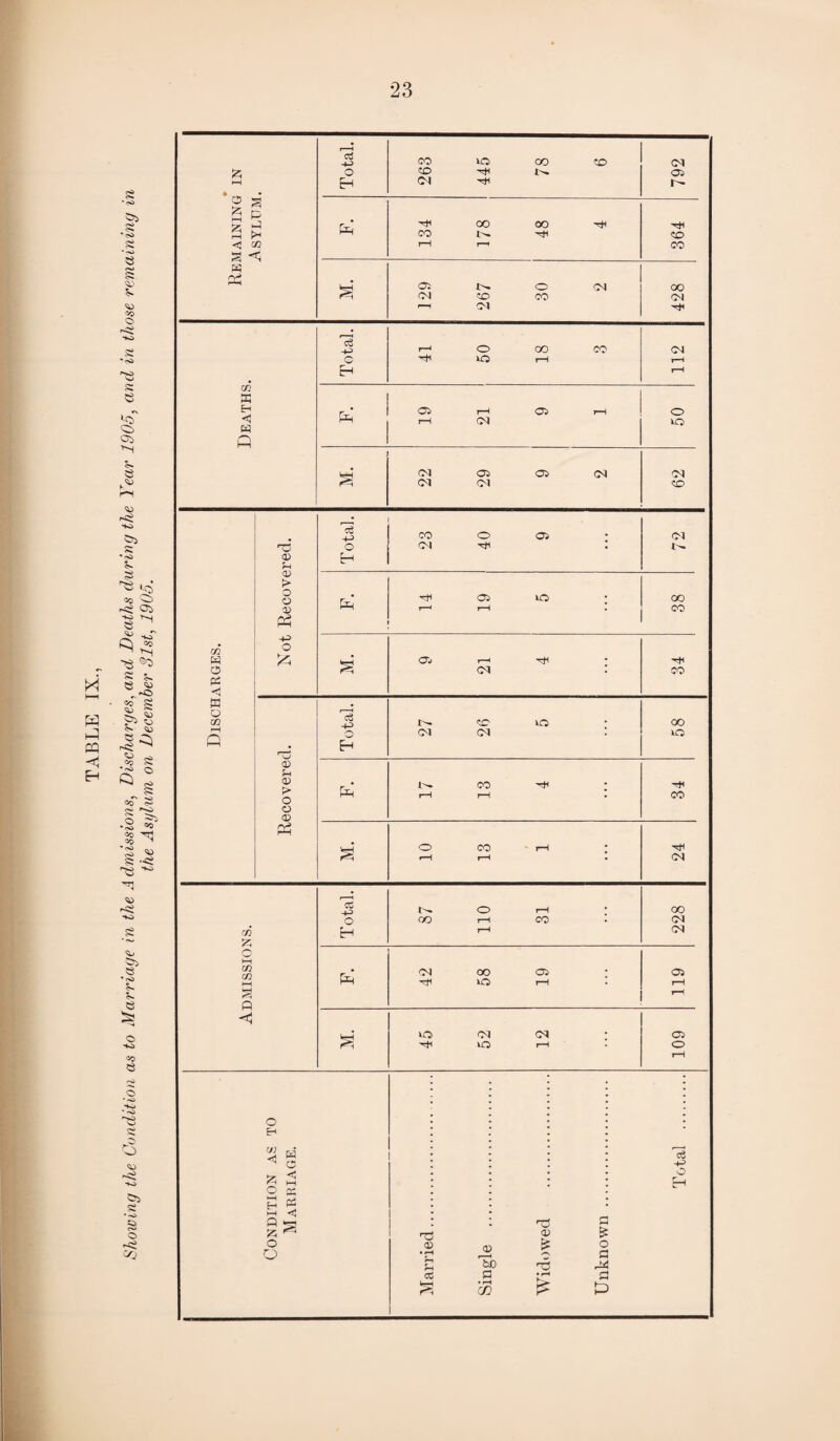 i H P CQ Eh S to C>3 s * <s> s * § <33 <33 03 o s e *^T op 03 >H 5* 53 <>sS 533 5> 53 ^ IQ 00 CO -o3 03 ho 1—J 53 -w Q ,2s ^ 3l >3 ®^> s 53 SO cq <43 &3 *C> s GJ GP GP •=0 £ *<^3 0 Q g § S O * cO 1^3 GO GO •<0 <s> § HO 5j 03 53 •to S» J. 53 o •to 00 e •to * oi >>P> o <33 •to Oi s •to g 5 ►sS «0 c3 H-p CO 30 CO 50 CM £ 0 50 Ito 03 ►H ’ 2 s Eh CM 1 - 5 £ Ph’ •Hji 00 00 CO Ito H+l 50 <0 CM S <1 H PP I—1 r—» CO M. 03 x>* 0 CM 00 CM 50 CO CM 1—1 CM CM ffi H Hi w n c3 -(J C H o 30 00 CO CM pH 03 CM 03 O 30 CM CM 03 CM 03 CM CM 50 cm W O PS Hj a o CM HO 03 Ph 03 > O O 03 Ph +3 o 4-> CO 0 03 05 0 01 . Jto H 03 30 <30 CO 03 r-H H* CM • CO 03 }-< 03 S> O 53 03 PP «3 +3 o E-h tto CM 50 <M 30 CO 30 CO CO CO CM 02 !5 CO 02 P < Total. 37 110 31 ; 228 P=H CM 00 OP 03 30 r-H r-H r—< V-H 30 CM CM . 03 30 H O rH W o Eh 03 ^ C * 3 O cc H PS S ^ P o o d O O fTj 0) a Be <V • rH 03 fS -—3 0 a Jh To HO M cd a • rH CO • rH £ a P