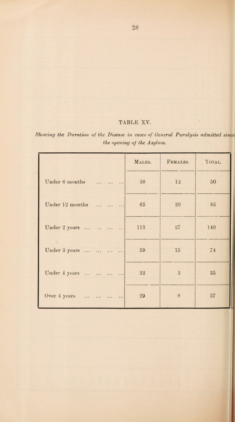 28 TABLE XV. Showing the Duration of the Disease in cases of General Paralysis admitted sinco the opening of the Asylum. Males. Females. Total. Under 6 months . 38 12 50 Under 12 mouths . 65 20 85 Under 2 years .. 113 27 140 Under 3 years ... 59 15 74 Under 4 years . 32 3 35