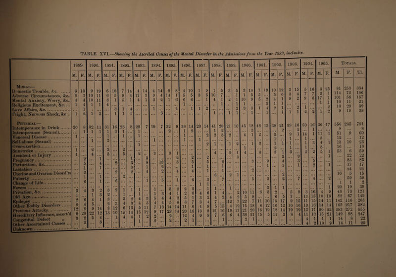 1889. 1890. M. F. M. F. Moral— Domestic Trouble, Ac. 3 10 9 19 Adverse Circumstances, &c.. 8 3 10 11 Mental Anxiety, Worry, &c.. 4 4 10 11 Religious Excitement, &c. ... 1 4 1 1 Tifivft Affairs. Ac. 1 Fright, Nervous Shock, &c .. 1 2 1 3 Physical— Intemperance in Drink. 20 8 32 11 Intemperance (Sexual). • • • 1 1 1 Venereal Disease. 1 Self-abuse (Sexual) . ... 1 Over-exertion. • • • • • • ... Sunstroke . 1 • • • 2 Accident or Injury. 1 ... 4 Pregnancy . 2 1 A Parturition, &c. 0 4 1 1 Lcictstion ••#•••••••••*••••••••••• 1 Uterine and Ovarian Disord’rs 2 • • • Puberty . 1 6 1 Change of Life. 1 Fevers . • • • • • Privation, &c. 3 4 3 2 o Old Age... 1 2 • • • 6 1 4 3 1 Other Bodily Disorders . 8 4 5 Previous Attacks. 12 8 9 14 Hereditary Influence, ascert’d 8 28 22 t r 12 A Congenital Defect ,, Other Ascertained Causes ... Unknown.•• • 3 • • • • • • 2 • • • 5 • • • 4 3 • • • TABLE XVI.—Showing the Ascribed Causes of the Mental Disorder in the Admissions from the Year 1889, inclusive 1903. M. 6 6 8 4 31 1 1 2 • • • 3 3 3 2 3 2 8 13 91. 1892. 1893. 1894. 1895. 1896. 1897. F. M. F. M. F. M. F. M. F. M. F. M. F. 10 7 14 4 14 4 14 8 8 4 10 1 9 5 9 4 17 3 9 4 14 1 5 5 3 5 1 5 1 4 1 3 2 1 6 6 1 6 • • • 1 3 1 4 • • • • • • 1 • • • • • • 4 • • • 1 1 2 1 1 1 3 16 23 8 22 7 19 7 32 9 36 14 23 14 3 1 1 • • • • i • • • 2 • • • 1 2 • • • • « i • • • 1 • • • 1 • • • • • • • • • • • • • « • 1 • • • . • • 2 • • • • • • • • • • • • • • • 1 • • • • • • • • • 1 • • • 1 • « • • • • • • • • • j 1 • • • • • • • • • • • • • • 2 » • • 2 • • • • • • • • • • • • • • • ... • • • • • • • • • 5 • • • 2 3 • • • 3 1 • * * • • • • • • • • • 1 ... 3 • • • • • • • • • 2 2 • • • 2 2 • • • 3 ... 8 • • • 13 • • i 8 5 • . 5 • • • 3 .. 1 • • 2 • • • • • • 1 • • * 1 2 • • • 2 ... 4 • • 2 • • • 4 4 • • • 1 2 • • • . • i • • • • • • • • • •« « • • • • • • » • • 6 • • • • • • • • • 1 • • • 5 « • • 1 6 • • • 3 • • • » • • • • • • • • • • • • • • • • • • • • • • • • • • 1 1 2 1 1 1 • • • 1 • • • 3 2 2 2 • • • 1 1 1 • • • 1 3 4 1 2 6 4 6 3 2 4 3 5 4 4 2 5 1 3 2 3 4 3 4 3 4 4 5 6 | 6 7 3 4 12 6 13 5 11 7 13 14 14 11 8 4 9 10 15 14 15 12 9 17 23 14 20 18 13 9 1 4 4 1 2 2 | 1 • 2 « • 12 4 9 8 • • • • • • 1 • • • • • • • • • 2 • • • 1 • • • • • • 2 • • • • • • • • • 2 • • • 1 » • • • • • • • • • • • • • • 1898. M. 1 10 4 1 41 1 2 • • • 1 4 6 1 1 4 7 5 21 7 F. 20 2 3 15 16 6 1899. M. 3 2 21 • • • 2 1 • • • 2 F. 5 1 1 1 2 1 10 4 12 4 18 6 12 17 i • • i • • 1900. M. 3 1 10 1 3 45 ' • 4 10 5 22 15 21 38 2 F. 18 5 9 3 1 1901. 18 O O 1 11 9 7 18 20 21 M. 7 5 5 48 • • • o F. 19 • • • 2 2 4 1 13 9 1 6 11 6 15 15 3 3 10 12 19 1902. M. 10 5 4 1 2 38 2 1 1 2 8 F. 12 6 1 1 1 1 21 2 1 2 6 15 16 18 11 1 2 4 1 • • 2 2 5 17 12 14 M. 3 3 9 39 9 1 1 1 3 F. 15 4 2 • • • 2 1 16 2 1 5 7 9 10 19 8 9 15 16 19 1904. M. 5 7 9 • • 1 2 50 • • • 14 1 1 1 3 F. 16 7 6 3 13 11 19 13 11 4 16 1 1 • • • 3 • • • 2 • • • 5 2 16 15 15 16 11 1905. Totals. M. F. M F. Tl. 3 25 81 253 334 i 2 1 114 72 186 17 1 101 56 157 j .1 1 10 11 21 1 2 10 29 39 i 1 2 9 19 38 t 36 17 556 235 791 1 • • • • • • 8 • • • 8 i 11 1 51 9 60 3 12 • • • 12 4 1 13 10 23 , 3 16 • • • 16 i 5 1 53 6 59 i 1 « • • 22 22 • • • 83 83 j 1 • • • 17 17 1 • • • • • • 24 24 i • • • 10 5 15 2 • • • 59 59 1 1 2 1 20 19 39 4 9 48 73 121 10 13 82 67 149 14 11 142 116 268 14 14 165 217 382 20 22 283 272 555 15 21 149 98 247 1 1 14 8 22