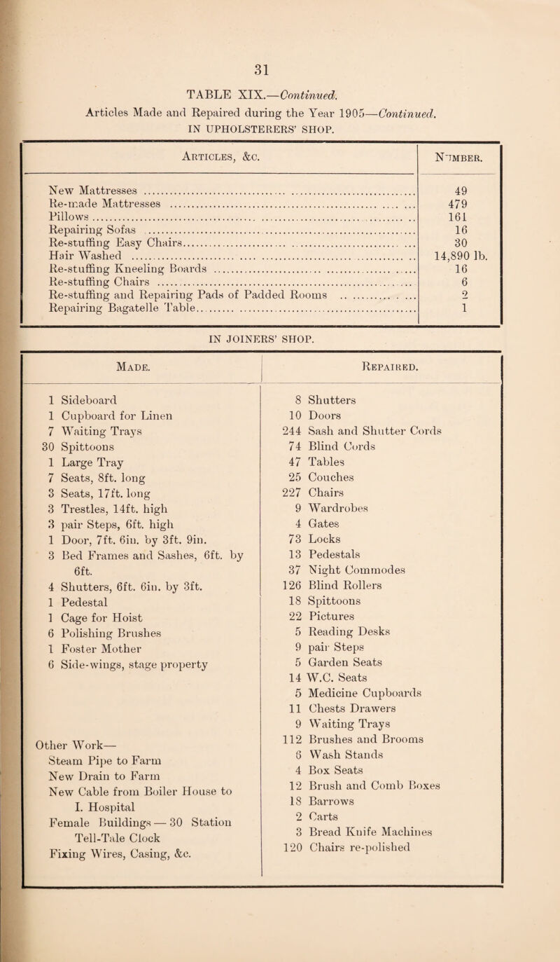 TABLE XIX.—Continued. Articles Made and Repaired during the Year 1905—Continued. IN UPHOLSTERERS’ SHOP. Articles, &c. N'TMBER. New Mattresses . 49 479 161 16 30 14,890 lb. 16 6 2 1 Re-made Mattresses . Pillows. .. Repairing Sofas ... Re-stuffing Easv Chairs. Hair Washed . Re-stuffing Kneeling Boards ... Re-stuffing Chairs .... Re-stuffing and Repairing Pads of Padded Rooms . Repairing Bagatelle Table. IN JOINERS’ SHOP. Made. Repaired. 1 Sideboard 8 Shutters 1 Cupboard for Linen 10 Doors 7 Waiting Trays 244 Sash and Shutter Cords 30 Spittoons 74 Blind Cords 1 Large Tray 47 Tables 7 Seats, 8ft. long 25 Couches 3 Seats, 17ft. long 227 Chairs 3 Trestles, 14ft. high 9 Wardrobes 3 pair Steps, 6ft. high 4 Gates 1 Door, 7ft. 6in. by 3ft. 9in. 73 Locks 3 Bed Frames and Sashes, 6ft. by 13 Pedestals 6ft. 37 Night Commodes 4 Shutters, 6ft. 6in. by 3ft. 126 Blind Rollers 1 Pedestal 18 Spittoons 1 Cage for Hoist 22 Pictures 6 Polishing Brushes 5 Reading Desks 1 Foster Mother 9 paii- Steps 6 Side-wings, stage property 5 Garden Seats 14 W.C. Seats 5 Medicine Cupboards 11 Chests Drawers 9 Waiting Trays Other Work— Steam Pipe to Farm New Drain to Farm New Cable from Boiler House to I. Hospital Female ?3uildings — 30 Station Tell-Tale Clock Fixing Wires, Casing, &c. 112 Brushes and Brooms 6 Wash Stands 4 Box Seats 12 Brush and Comb Boxes 18 Barrows 2 Carts 3 Bread Knife Machines 120 Chairs re-polished