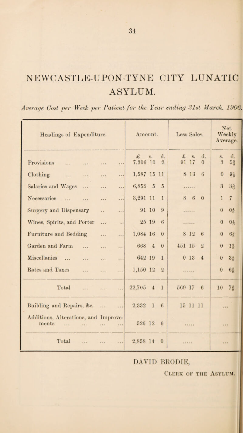 NEWCASTLE-UPON-TYNE CITY LUNATIC ASYLUM. Average Cost per Week per Patient for the Year ending 81st March, 1906. Net Headings of Expenditure. Amount. Less Sales. Weekly Average. £ s. d. £ s. d. s. d. Provisions 7,306 10 2 91 17 0 3 58 Clothing 1,587 15 11 8 13 6 0 H Salaries and Wages 6,855 5 5 3 Necessaries 3,291 11 1 8 6 0 i 7 Surgery and Dispensary 91 10 9 0 Of Wines, Spirits, and Porter 25 19 6 0 Oh Furniture and Bedding 1,084 16 0 8 12 6 0 6| Garden and Farm 668 4 0 451 15 2 0 11 Miscellanies 642 19 1 0 13 4 0 H Rates and Taxes 1,150 12 2 0 G§ Total 22,705 4 1 569 17 6 10 7§ Building and Repairs, &c. 2,332 1 6 15 11 11 • • • Additions, Alterations, and Improve- ments 526 12 6 • • • Total 2,858 14 0 ... DAVID B ROD IE, Clerk of the Asylum.