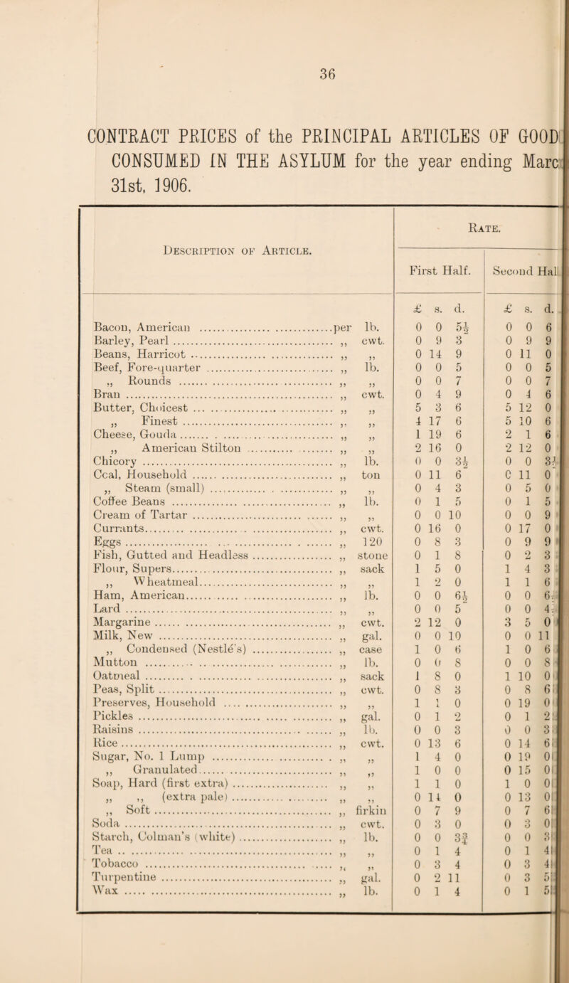 36 CONTRACT PRICES of the PRINCIPAL ARTICLES OP GOOD CONSUMED IN THE ASYLUM for the year ending Marq 31st, 1906. Description of Article. First Half. Second Hal £ s. d. £ s. d. Bacon. American . .. per lb. 0 0 5i 0 0 6 Barley, Pearl. cwt. 0 9 3 0 9 9 Beans, Harricot . 33 0 14 9 0 11 0 Beef, Fore-quarter .. lb. 0 0 5 0 0 5 ., Rounds . 33 0 0 7 0 0 7 Bran . cwt. 0 4 9 0 4 6 Butter. Choicest . 33 5 3 6 5 12 0 „ Finest . 33 4 17 6 5 10 6 Cheese, Gouda. 33 1 19 6 2 1 6 ,, American Stilton . 33 2 16 0 2 12 0 Chicory . lb. 0 0 3* 0 0 34. Ccal, Household . ton 0 11 6 C 11 0 „ Steam (small) . 33 0 4 3 0 5 0 Coffee Beans . lb. 0 1 5 0 1 5 Cream of Tartar . 3? 0 0 10 0 0 9 Currants. cwt. 0 16 0 0 17 0 Eggs. 120 0 8 3 0 9 9 Fish, Gutted and Headless. stone 0 1 8 0 2 3 Flour, Supers. sack 1 5 0 1 4 3 ,, Wheatmeal. 33 1 2 0 1 1 6 Ham. American. lb. 0 0 6* 0 0 6ri Lard . 33 0 0 5“ 0 0 A.‘ Margarine. cwt. 2 12 0 3 5 0 Milk, New . gal. 0 0 10 0 0 11 ,, Condensed (Nestle's) . case 1 0 6 1 0 6 a Mutton .. lb. 0 0 8 0 0 s a Oatmeal . sack i 8 0 1 10 01) Peas, Split. cwt. 0 8 3 0 8 611 Preserves, Household . 1 1 L 0 0 19 Oil Pickles . gal. 0 1 2 0 1 2 ii Raisins . lb. 0 0 3 0 0 3i Rice. cwt. 0 13 6 0 14 61 Sugar, No. 1 Lump . • 33 33 1 4 0 0 19 01 ,, Granulated. 1 0 0 0 15 01 Soap, Hard (first extra) . 33 1 1 0 1 0 01 „ ,, (extra pale). 33 0 14 0 0 13 01 ,, Soft. firkin 0 7 9 0 7 6! Soda . cwt. 0 3 0 0 3 0! Starch, Column's (white). lb. 0 0 H 0 0 3' Tea . 33 0 1 4 0 1 41 Tobacco .. • • U 33 0 3 4 0 3 4! Wax . lb. 0 1 4 0 1 5! Rate.