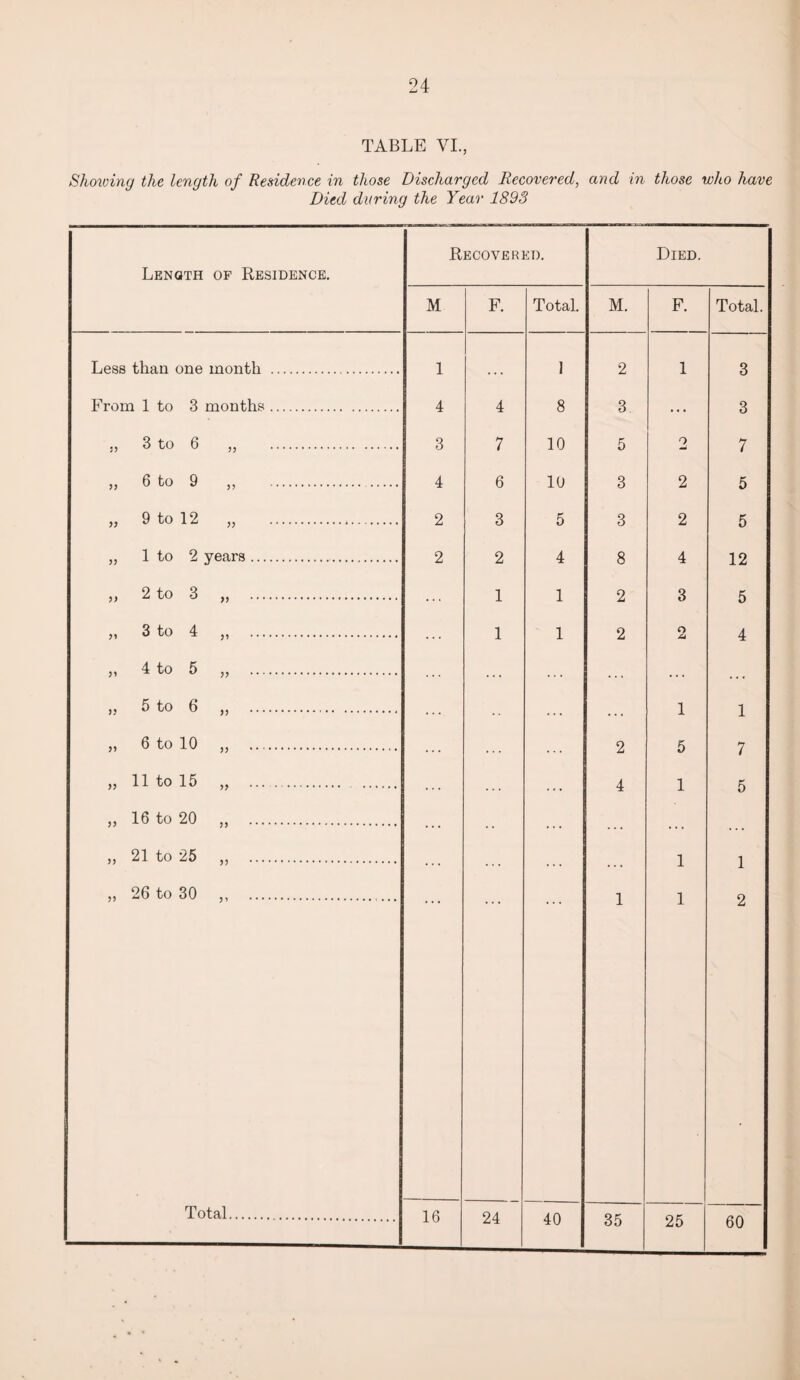 TABLE VI., Showing the length of Residence in those Discharged Recovered, and in those who have Died during the Year 1893 Length of Residence. Recovered. Died. M F. Total. M. F. Total. Less than one month . 1 , , , 1 2 1 3 From 1 to 3 months. 4 4 8 3 ... 3 ., 3 to 6 „ . 3 7 10 5 2 7 „ 6 to 9 „ .. 4 6 10 3 2 5 „ 9 to 12 „ . 2 3 5 3 2 5 „ 1 to 2 years. 2 2 4 8 4 12 „ 2 to 3 „ . ... 1 1 2 3 5 ,, 3 to 4 ,, . ... 1 1 2 O ju 4 „ 4 to 5 „ . . . . . . . . . . . . . . . . 5 to 6 „ . . . . . . . . . . 1 1 „ 6 to 10 „ . ... . . ♦ . . . 2 5 7 „ 11 to 15 „ . . . . . . . 4 1 5 „ 16 to 20 ,, . . . . . . • . • ... • • . „ 21 to 25 ,, . . . . . . . 1 1 ,, 26 to 30 ,, . 1 1 2 Total. 16 24 40 35 25 60