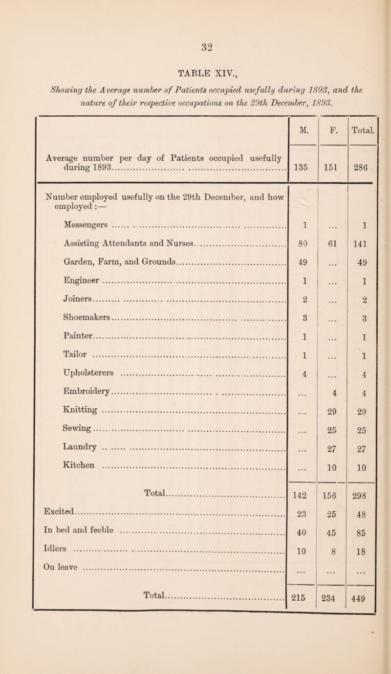 TABLE XIV., Showing the Average number of Patients occupied usefully during 1893, and the nature of their respective occupations on the 29th December, 1893. Average number per day of Patients occupied usefully during 1893. M. F. Total. 135 151 286 Number employed usefully on the 29th December, and how employed :— Messengers . 1 1 Assisting Attendants and Nurses. 80 61 141 Garden, Farm, and Grounds. 49 • . • 49 Engineer. . 1 1 Joiners. 2 2 Shoemakers. 3 3 Painter. 1 1 Tailor . 1 1 Upholsterers . 4 4 Embroidery. 4 4 Knitting . 29 29 Sewing... 25 95 Laundry .. . 27 1 0 LiO 27 1 0 Kitchen . Total. 142 156 1 \J 298 Excited. 95 43 In bed and feeble . 40 Ls iJ 45 iO 85 Idlers . 1 0 Q On leave . o . JLO Total. 215 234 449
