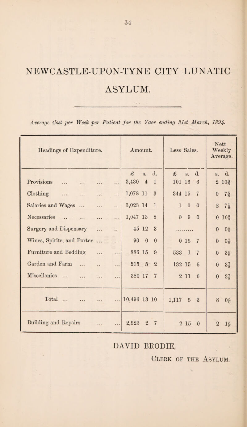 NEWCASTLE-UPON-TYNE CITY LUNATIC ASYLUM. Average Cost per Week per Patient for the Yaer ending 31st March, 189If.. Headings of Expenditure. Amount. Less Sales. Nett Weekly Average. £ s. d. £ s. d. s. d. Provisions 3,430 4 1 101 16 6 2 lOf Clothing 1,078 11 3 344 15 7 0 n Salaries and Wages ... 3,023 14 1 1 0 0 2 n Necessaries 1,047 13 8 0 9 0 0 10f Surgery and Dispensary 45 12 3 0 0| Wines, Spirits, and Porter ... 90 0 0 0 15 7 0 01 Furniture and Bedding 886 15 9 533 1 7 0 3§ Garden and Farm 51S 5 2 132 15 6 0 35 Miscellanies ... 380 17 7 2 11 6 0 35 Total ... 10,496 13 10 1,117 5 3 8 Of Building and Repairs 2,523 2 7 2 15 0 2 If DAVID BKODIE, Clerk of the Asylum.