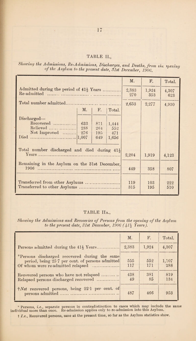 Showing the Admissions, Re-Admissions, Discharges, and Deaths, from the opening of the Asylum to the present date, 31st December, 1906. Admitted during the period of 41J Years Re-admitted . Total number admitted. M. F. Total. Discharged— Recovered . 633 811 1,444 Relieved .. 288 264 552 Not Improved . 276 195 471 Died . 1,007 649 1,656 Total number discharged and died during 41^ Years. Remaining in the Asylum on the 31st December, 1906 . Transferred from other Asylums Transferred to other Asylums ..., M. F. Total. 2,383 1,924 4,307 270 353 623 2,653 2,277 4,930 2,204 1,919 4,123 449 358 807 119 103 222 315 195 510 TABLE IIa., Showing the Admissions and Recoveries of Persons from the opening of the Asylum to the present date, 31st December, 1906 (41h Years). M. F. Total. Persons admitted during the 41^ Years. 2,383 1,924 4,307 ^Persons discharged recovered during the same period, being 25'7 per cent, of persons admitted 555 552 1,107 Of whom were re-admitted relapsed . 117 171 288 Recovered persons who have not relapsed . 438 381 819 Relapsed persons discharged recovered . 49 85 134 fNet recovered persons, being 22'1 per cent, of persons admitted.. 487 466 953 * Persons, i.e., separate persons in contradistinction to cases which may include the same individual more than once. Re-admission applies only to re-admission into this Asylum. t I.e., Recovered persons, sane at the present time, so far as the Asylum statistics show.