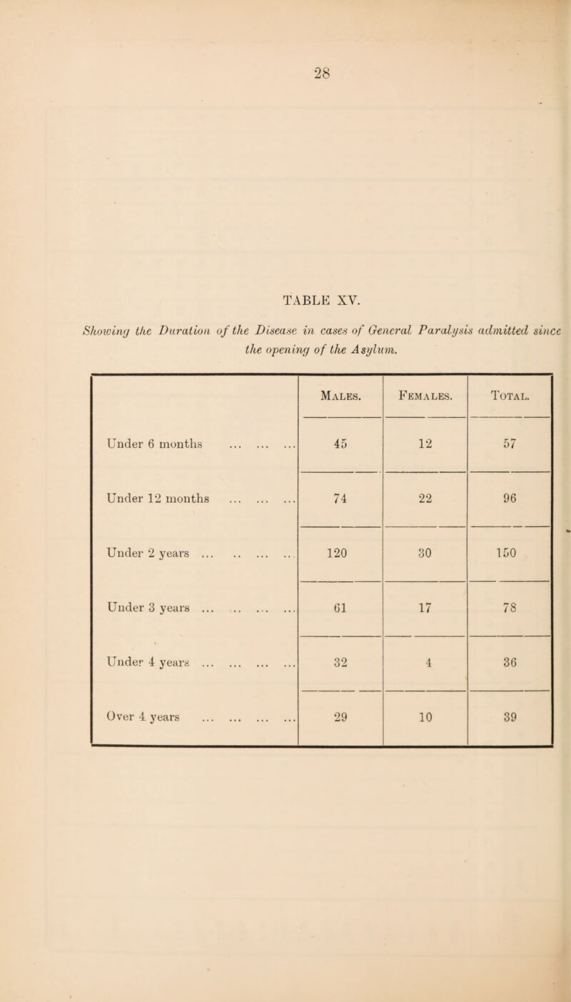 28 TABLE XV. Showing the Duration of the Disease in cases of General Paralysis admitted since the opening of the Asylum. Males. Females. Total. Under 6 months . 45 12 57 Under 12 mouths . 74 22 96 Under 2 years . 120 30 150 Under 3 years . 61 17 78 Under 4 years . 32 4 36