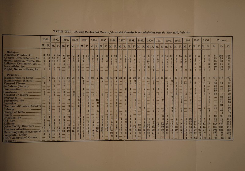 TABLE XYI. Showing the Ascribed Causes of the Mental Disorder in the Admissions from the Year 1889, inclusive. • • • • • Moral— Domestic Trouble, t^c Adverse Circumstances, &c. Mental Anxiety, Worry, &c. Religious Excitement, &c. .. Love Affairs, &c. Fright, Nervous Shock, &c . Physical— Intemperance in Drink. Intemperance (Sexual). Venereal Disease. Self-abuse (Sexual) . Over-exertion. Sunstroke . . Accident or Injury. Pregnancy. Parturition, &c. Lactation . Uteriue and Ovarian Disord’rs Puberty . Change of Life. Fevers .. Privation, &c. Old Age. Epilepsy . Other Bodily Disorders. Previous Attacks... Hereditary Influence, ascert’d Congenital Defect ,, Other Ascertained Causes ... Unknown.. 1889. M. 3 8 4 1 20 • • • 1 1 1 3 1 2 8 12 8 3 F. 10 3 4 4 1 2 2 5 1 2 1 6 6 4 8 28 2 2 1890. 1891. 1892. 1893. 1894. 1895. 1896. 1897. 1898. 1899. 1900. 1901. 1902. 1903. 1904. 1905. 1906. Totals. M. F. M. F. M. F. M. F. M. F. M. P. M. F. M. F. M. F. M. F. M. F. M. F. M. F. M. F. M. F. M. F. M. F. M F. Tl. 9 19 6 10 7 14 4 14 4 14 8 8 4 10 1 9 1 5 3 5 3 18 7 19 10 12 1 3 15 5 16 3 25 3 9 84 262 346 10 11 6 5 9 4 17 3 9 4 14 1 5 5 3 5 10 7 • • • 1 1 5 5 • • • 5 6 3 4 7 7 2 1 1 3 115 10 190 10 11 8 1 5 1 4 1 3 2 1 6 6 6 • • • 1 4 1 2 1 10 9 5 2 4 1 9 2 9 r* 0 17 1 1 14 7 115 63 178 1 1 4 1 1 1 1 9 1 1 1 1 3 10 14 24 • • • • • • • 3 1 4 • • • • • • 1 • • • • • • 4 • • • 1 1 2 - • • 2 3 1 1 4 2 1 ~2 1 • • • 2 ... 3 10 32 42 1 3 1 1 1 3 1 1 1 1 1 1 1 1 2 2 1 9 3 1 1 12 20 32 32 11 31 16 23 8 22 7 19 7 32 9 36 14 23 14 41 20 21 10 45 18 48 13 38 21 39 16 50 16 - • 36 17 38 8 594 243 837 1 1 1 3 1 • • • 1 • • « 2 1 2 • • • 1 2 • » « » • • 0 0 * • • 2 • • • 2 1 ... • • • 1 • • • 9 • • • 9 • • • 1 ... 1 1 • • • °i 2 2 3 2 4 1 O 2 • • • 9 1 14 1 11 1 12 5 63 14 77 1 2 • • • • • • • • • • • • 1 • • • • • « 1 i • • • • • • ... • • • • • • • • • 1 .. 1 1 • • • 3 1 ■ • • 13 • • • 13 • • • • • • • • • 1 « • 2 1 1 2 ... 1 3 1 1 1 • • ■ 1 3: 4 1 1 • • 14 10 24 2 3 2 1 2 1 • • • 1 • • • 3 • • • 1 • • • 17 » « • 17 4 3 • • • 5 • • • 2 3 • • • 3 1 • • • • • • 4 2 1 4 • « • 3 8 1 3 • • • 3 2 5 1 9 0 62 8 70 1 • • • •» i 1 • • • 3 • • • 2 2 • • • 2 # m • • • 3 • • • • • • • • * 2 3 . • • • 1 • « • 1 c • • 23 23 4 2 3 • • • 8 13 8 5 5 • • • 6 • • • • • « 3 • • • 9 4 3 • • • 5 • • • • • • 3 • • • 86 86 1 3 • • 1 2 • • • 1 1 » * > 1 • • • • • • • • • • • 1 1 1 • • • 2 1 • • • 1 * • • 18 18 9 2 4 9 4 4 1 1 9 24 24 • • « i Li • • • 9 • . • jl Lt » • * 6 2 1 2 1 • • • 11 ** 0 16 JL 1 • • • 6 1 5 1 6 • • « 3 • • • '7 • • • • • • 5 • • 3 2 7 • • • 4 2 • • • 8 • • • 67 67 1 1 • • • • • • • » • • • • • • # , • • • 1 1 2 3 2 3 2 1 1 1 1 • • • 3 2 2 2 • • • 1 1 ... 1 • • • , , * • • • 3 1 1 • • • • • • • • • • • k 1 • * • 1 20 20 40 1 3 2 1 1 1 3 4 1 2 6 4 6 1 4 • • • 2 10 11 6 3 2 • • • 5 9 3 16 4 9 6 4 54 77 131 4 1 3 3 2 4 3 5 4 4 2 5 1 3 2 4 2 4 2 5 9 • • • • • • 6 5 7 • . . 13 15 10 13 5 10 87 77 164 5 9 3 4 3 4 3 4 4 5 6 6 7 3 4 7 • • • 12 7 22 7 11 10 15 17 9 15 11 15 14 11 14 10 156 126 282 9 • • • 14 8 12 6 13 5 11 7 13 14 14 11 8 4 9 5 15 4 12 15 18 6 12 16 12 10 16 19 16 14 14 15 IS 180 235 1 415 22 12 13 10 15 14 15 12 9 17 23 34 20 18 13 9 21 16 18 17 21 20 15 19 18 14 19 19 13 11 20 22 21 23 9 306 281 587 n 4 1 4 4 1 2 2 2 12 4 9 8 7 6 6 4 38 21 15 5 11 9 8 4 11 10 15 6 • • • 155 98 253 o • • • 1 2 ! 2 2 1 • • • • • • • • • 1 • • • • • • 2 1 • • • • tt . « • • • ... • • • 4 1 1 1 ... 3 14 11 25 • • • O ... ♦ • • • • • • • • • • • • • • ■ • • • • • • « • • • • • • 1 • • • • • • • • • • • • • • • • • • • • • • • • • • • • • • • • • • • «•• 4 2 10 9 1 9 5 23 16 39