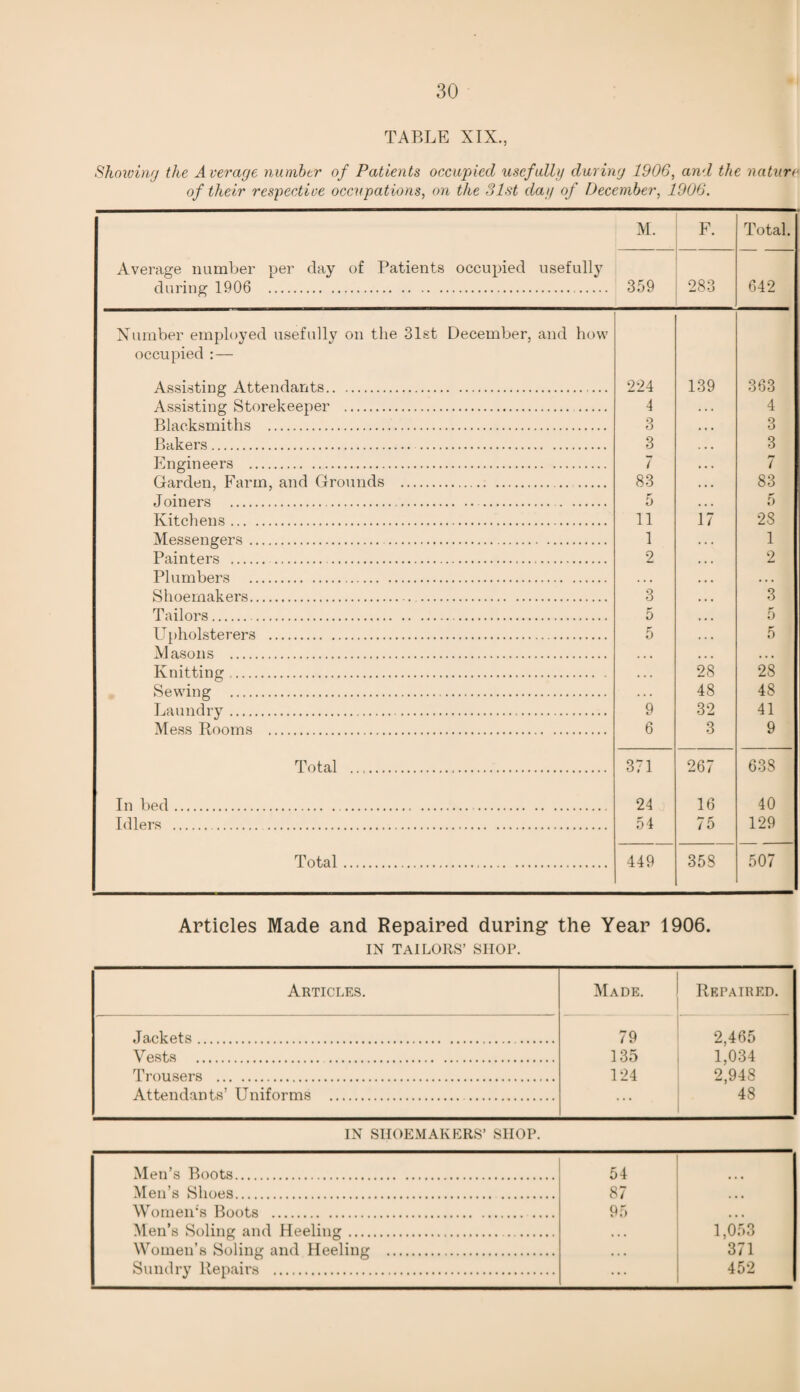 TABLE XIX., Showing the Average number of Patients occupied usefully during 1906, and the nature of their respective occupations, on the 31st day of December, 1906. Average number per day of Patients occupied usefully during 1906 . M. F. Total. 359 283 642 Number employed usefully on the 31st December, and how occupied :— Assisting Attendants. 224 139 363 Assisting Storekeeper . 4 4 Blacksmiths . 3 • • • 3 Bakers . . 3 3 Engineers . 7 • • . / Garden, Farm, and Grounds . 83 • • . 83 Joiners . . . 5 5 Kitchens. 11 17 28 Messengers. . 1 1 Painters ... 2 • » . 2 Plumbers . Shoemakers. . 3 ... 3 Tailors. .. 5 5 Upholsterers . 5 5 Masons . Knitting .. • . • 28 28 Sewing . 48 48 Laundry... 9 32 41 Mess Rooms . 6 3 9 Total . 371 267 638 In bed.. 24 16 40 Idlers . . 54 75 129 Total. 449 358 507 Articles Made and Repaired during the Year 1906. IN TAILORS’ SHOP. Articles. Made. Repaired. J Jackets. 79 2,465 1,034 2,948 48 Vests . 135 Trousers . 124 Attendants’ Uniforms ... IN SHOEMAKERS’ SHOP. Men’s Boots. 54 Men’s Shoes. 87 . • • Women's Boots . 95 • • « Men’s Soling and Heeling. . ... 1,053 Women’s Soling and Heeling . • • • 371 Sundry Repairs . ... 452