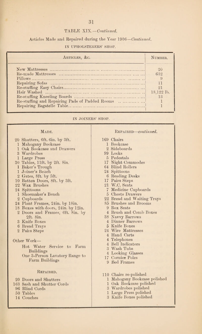 TABLE XIX.—Continued. Articles Made and Repaired during the Year 1906—Continued. IN UPHOLSTERERS’ SHOP. Articles, &c. Number. New Mattresses . 20 632 9 11 21 18,122 lb. 13 1 1 Re-made Mattresses .. Pillow7s. Repairing Sofas . Re-stuffing Easy Chairs. Hair Washed . Re-stuffing Kneeling Boards .. Re-stuffing and Repairing Pads of Padded Rooms . ... Repairing Bagatelle Table. IN JOINERS’ SHOP. Made. 20 Shutters, 6ft. 6in. by 3ft. 1 Mahogany Bookcase 1 Oak Bookcase and Drawers 3 Wardrobes 1 Large Press 30 Tables, lift, by 2ft. 8in. 1 Baker’s Trough 1 Joiner’s Bench 2 Gates, 8ft. by 5ft. 10 Batten Doors, 8ft. by 3ft. 22 Wax Brushes 24 Spittoons 1 Shoemaker’s Bench 2 Cupboards 24 Plant Frames, 24in. by 18in. 18 Boxes with doors, 24in. by 12in. 2 Doors and Frames, 6ft. 8in. by 2ft. 8in. 3 Knife Boxes 6 Bread Trays 2 Pairs Steps Other Work— Hot Water Service to Farm Buildings One 3-Person Lavatory Range to Farm Buildings Repaired. 20 Doors and Shutters 163 Sash and Shutter Cords 96 Blind Cords 50 Tables 14 Couches Repaired—continued. 169 Chairs 1 Bookcase 2 Sideboards 99 Locks 5 Pedestals 17 Night Commodes 64 Blind Rollers 24 Spittoons 6 Reading Desks 17 Pairs Steps 21 W.C. Seats 7 Medicine Cupboards 5 Chests Drawers 22 Bread and Waiting Trays 85 Brushes and Brooms 9 Box Seats 4 Brush and Comb Boxes 38 Navvy Barrows 4 Dinner Barrow’s 5 Knife Boxes 24 Wire Mattresses 4 Hand Carts 4 Telephones 4 Bell Indicators 3 Wash Tubs 4 Looking Glasses 17 Cornice Poles 9 Bed Frames 110 Chairs re-polished 1 Mahogany Bookcase polished 1 Oak Bookcase polished 3 Wardrobes polished 1 Large Press polished 3 Knife Boxes polished