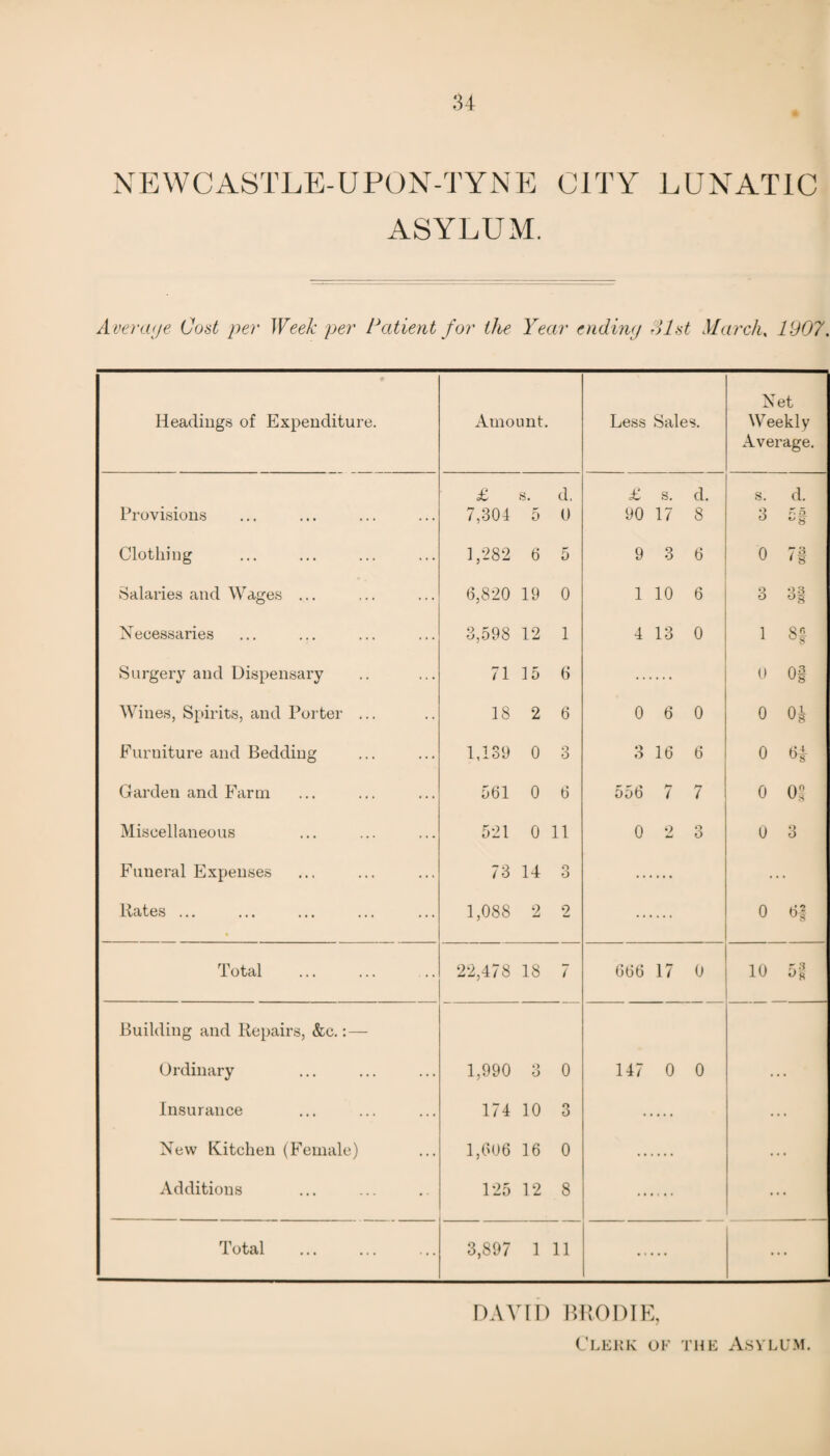 NEWCASTLE-UPON-TYNE CITY LUNATIC ASYLUM. Aver aye Coat per Week per Patient for the Year ending Slat March, 1907. ♦ Headings of Expenditure. Amount. Less Sales. Net Weekly Average. £ s. d. £, s. d. s. d. Provisions 7,301 5 0 90 17 8 3 r. 5 v 8 Clothing 1,282 6 5 9 3 6 0 7f Salaries and Wages ... 6,820 19 0 1 10 6 3 3| Necessaries 3,598 12 1 4 13 0 1 S| Surgery and Dispensary 71 15 6 0 0| Wines, Spirits, and Porter ... 18 2 6 0 6 0 0 0 h Furniture and Bedding 1,139 0 3 o 6 16 6 0 64 Garden and Farm 561 0 6 556 7 7 0 0° Miscellaneous 521 0 11 0 2 o O 0 3 Funeral Expenses 73 14 3 • • Rates ... 1,088 2 9 0 6| Total . 22,478 18 7 666 17 0 10 Building and Repairs, &c.: — Ordinary 1,990 3 0 147 0 0 • Insurance 174 10 3 • New Kitchen (Female) 1,606 16 0 • • Additions 125 12 8 ■ • Total . 3,897 1 11 ... DAVID B ROD IE, Clerk of the Asylum.