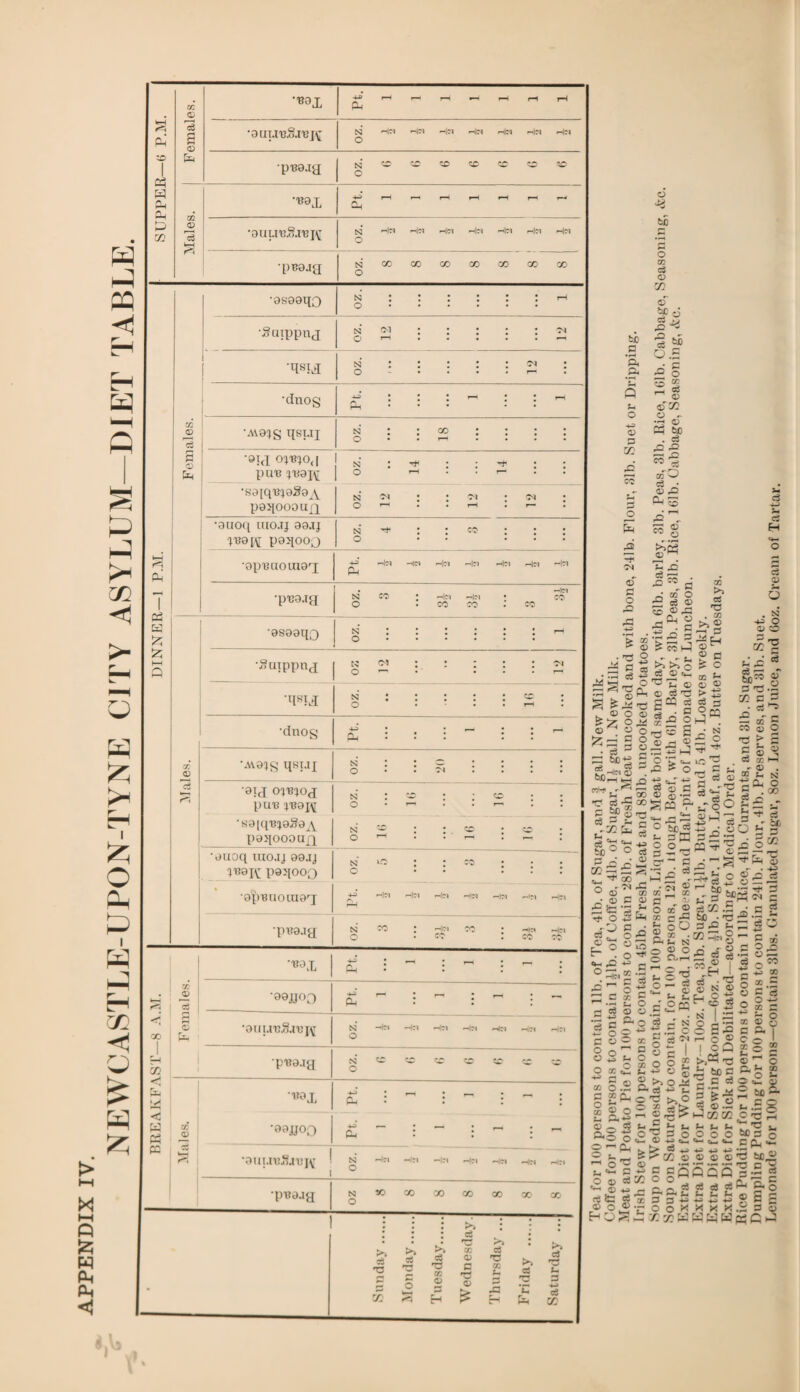 NEWCASTLE-UPON-TYNE CITY ASYLUM-DIET TABLE. > i—x X I—I n x w P-. <1 Ph‘ ID 1 ffi ffi ffi ffi ffi m Females. BOX P-l •3UU13SJ13J^ N HC1! Hs HPI Hfl r-l^ rl|^ rn|t4 O •pB9ag n*<o^o?d<xcccc^o o Males. •B9X -4-s rH *—< r—i rH H r-M i-m ffi ’ 8 U LT 'B.S.X'B J\[ CS3 '-‘lei <^|M <h|M t~>\?\ r-i(n r-fcq Hm o •pBOjg oz. 8 8 8 8 8 1 8 1 8 Females. •9S88qo n :::::: »-h o. •Saippnj n <m : : : : : os o ..— ■Rsi^ n : : : : : (n : O -.... X— •dnog -*■» : : : *—< : : r-s • • • * * •AV9JS qsui n : : co : ; ; : O • • rH •9RI 0}«)0(| pa^ ! N* • i ! ^ r • 1 o ~ ^ • DINNER—1 P.M. pgqoooafi n ^ ^ ^ : O r‘H • . r—l • i— • •euoq mo.ij 99aj qT?9 [\[ p9q00Q n ^ : : co : ; : o • ... •ep^aoLug']; qj ^Icq -t|W r-Hld Hci <-45=1 r—xjcq --pM ffi •p'Gg.xg • --bx N CO • —Im *-.|?x • CO o . CO CO co X © •9S99qo n :::::: h o. •Suxppnx k n ; ; ; ; ; « O • ■ • i—i •iuin n : : : : : c : o .... i—i ‘dnog -4-2 •_..—, ffi : : : : : •A^g^g qsuj n : : c : : • ; o . . oi . . . . •9IJ O'JXXiOX pul? ^91^ •s'9[qx?i8gexY pgqoooajq N : : ; <o : o •*-«.• i— • : n ^ • o o ^ • . r- — : •9uoq xuoaj 99jj 'XxxgjY paqooQ n m : : co • c • . : : '9^)’BU0UI9rJ 425 H|CX f-bl ’—■'M r-17) r-lM pH •pB9jg N CO ; -4m CO • M|C4 r-4M O .CO . CO CO fc—1 51 GO r_i ! 7} fffi Females. 'BOX 422 • «-H • . ___ . ffi : : : : '99JJOQ 4-3* r— • t—, • __1 • __ ffi : : : ,9ut.x'c.<!.i'bjy N -4m ~lM ->tn «bi r^rx rHM H» : O •p'Bgjg NCXCXCCWCO^C^ o B9x ffi : ” : ” :  • <1 ffi ffi CO J© '8f*JJ0D ffi ~ : “ : — ffi r-% •atxuxxJSjiijY i N *-b> —4m Hm —4m Het h?i r-b) C px?9jg N^OCOOOGOQOOOOD o 1 Sunday . Monday. Tuesday. Wednesday. Thursday ... Friday . Saturday ... o 42 ti o m dl v n ® ■jf ® jl-y tJD .5 ‘Ph a Sm o >422 © P 7} ?M P 2 'M © «— o ,Q > QQ > <D . »TH O s =® £ . IB — S £ ffi T5 . ® O © ^ o« ©^ © o fZ-i c o s o „ 5 £-*>© • °X>»—I tH «H« . *C c3 ^ oo £ £P © cty! £ a tT ^ c3 to ° o cj cc~£* ^ 00 o ■ 3S ffi • © P © £ Sh'h >< 3? o^ffi df^ O-Q £ o °o C- . o ^ o- ^ c ^c’3 5o^ -se§ r* C3 © O ■=c&o 5 § © *» C © = 8 ® ^ o ®£ a o so o .2 C “ ffi ts o p- S ®«o; ;_ p<+3> © cs =3 Ph © — f=H K, © s- ^ S t. <M ff « o © cfi SC © +i - ps fc <$ x © o ® -r e~o£±; & ce O fcJQ £ 3 P O cn cS © ©00 © - • fM « 60 . cS £ £ co ofO cS • ® ffi ffi© ffi co © © >>£ © — 5 xj c3 ©; o CO oo C xi § 8 5 °1 § >> ® S ffi = ffi £ - -t® fl >>>.5 c3 © tX ^ 75 © © © ffi c3 PS 2 2 c8 a O £ O Si ffi oj !> c3 3 °n <3 49 *4 3 H 3 © 5m o . N ^ o © CO K •§ Ph' ffi ^ |*8 C s ci ^ w S 32 - so co © ^ co © O ©r-®£^; -■^vA^Z 5 ®  C ic - . co r. h. ^ l> O__ p ?. /- © . =3 © c 5<X^ S3 .(» ® © •= 53 'S * § xs  Sm ^pToO ph£ pT 0tX'3S -oOis Si s 52 2 •“ -1 . 3 ,22 ^ 32 • 04 S? s- S ffi oo n^S'ggo $££ o so ® Sk.5 x c g n c ■si M ■ 43 £ • i ssor03£^S^ §.£ « »; 0®0n 303?,-° O I © ~ C ” ■4-2 X x C ^ ^ C3 -■; ® | CO ■r £ -d 1h I -s £u!|o'|§§'5 ri'Or£^03_g ~ ° - r . N I — « jj N O \a c ce ^ o o o o © 9 cc s £-9 c ft I Co £E © c © I oQ TJ so i 60 c p. fc £ r c © s»° §1 o: O sc S3 © •- s- 5 S ~ ®^>ffi7:a: c-effi 'O S O o O O o ®«<1<-P.<1 r^> ce ■ -> 4j jj i -i K © © © © 'SU 6C® g CQPQO 3X 1 i - tJ (S S SW giO p p >> B S E 3PhihJhi*i^Ce OO-'SXXX.Ss3© XxWHHSSCm