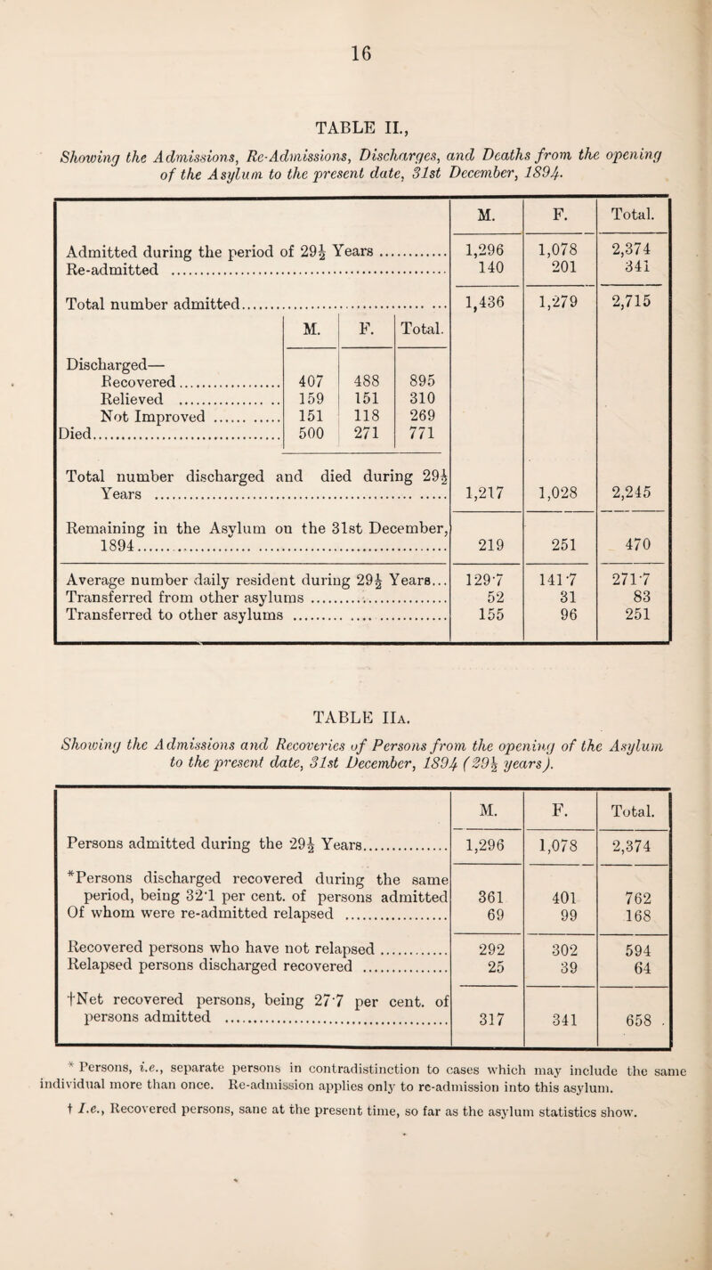 TABLE IL, Showing the Admissions, Re-Admissions, Discharges, and Deaths from the opening of the Asylum to the present date, 31st December, 189A. M. F. Total. Admitted during the period of 29^ Years ... 1,296 1,078 2,374 Re-admitted . 140 201 341 Total number admitted. 1,436 1,279 2,715 M. F. Total. Discharged— Recovered. 407 488 895 Relieved . 159 151 310 Not Improved . 151 118 269 Died. 500 271 771 Total number discharged and died during 29^ Years . 1,217 1,028 2,245 Remaining in the Asvlum on the 31st December, 1894... 219 251 470 Average number vdaily resident during 294 Years... 129-7 141-7 271-7 Transferred from other asylums . 52 31 83 Transferred to other asylums 155 96 251 TABLE IIa. Showing the Admissions and Recoveries of Persons from the opening of the Asylum to the present date, 31st December, 189A (29^ years). M. F. Total. Persons admitted during the 29^ Years. 1,296 1,078 2,374 *Persons discharged recovered during the same period, being 32-1 per cent, of persons admitted 361 401 762 Of whom were re-admitted relapsed . 69 99 168 Recovered persons who have not relapsed. 292 302 594 Relapsed persons discharged recovered . 25 39 64 fNet recovered persons, being 27'7 per cent, of persons admitted . 317 341 658 . * Persons, i.e., separate persons in contradistinction to cases which may include the same individual more than once. Re-admission applies onl}^ to re-admission into this asylum. t I.e., Recovered persons, sane at the present time, so far as the asylum statistics show.