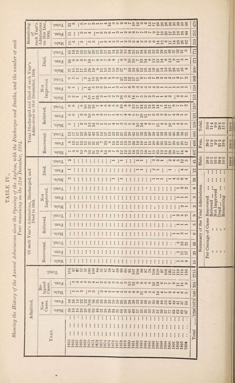 HO CO ^ . 5^ c^ Qr\ - ^ HO ? ■2 J f-C> ?o g ^ v.^ 1^ K w 1-1 pq <1 HO OO ’M so HO <0 '^’is rP> o o OTi <o ‘I O -s c rO S: >i) ■o -40 ■SJ S CS ‘g cc S o ^*0) e <5J HO GO •rO O Eemaiuiug of each Year’s Admissions on 31st Dec., 1894. ‘TOOX tH CO • lo r- t> CO rH l> Tf O CO CO IM t- C- n 05 CD CO t-CO CO lio Tjl O OJ O CO (jv| J rH rH r“ C’^ C’^ 0'^ CO) CO) CO iO CO o t- Tj< •IU0^ i-H • •COrHTt^ •^CDG^COrHCOrH3^TfCOt^t>-C<5h»C5C^COOt-OOTt<Hti X i-Hf-HC^rHrHrHC^’^ rH lO oo •oi'BW OCO -on COCO •rHO'J-^0»COrHC'»CO'Mi«01COCOOOr*'(MCOtrrtlCOCO(N „:: : i-hi—ii-hi—ic-coi-ici C?5 rH (M c3 . QJ tHS S Q <r) <i> ^ *0 S 'rJ o 0) <X) Q*^ Ti % ^ 2 <x> te¬ cs o 'S '- O -n W .W 5 S o li <! -M O H ce tJ Q O rn Q . 50 O O *0Q ^ fJl 'C S cc Vi c3 O >H O c3 15 O T3 <15 S moj. OOOCS‘<t)t>»r^Ot>»COt^^Hi<0'tOOH^i.til>--t<OC<l'MCOGO^Ot^'M^ir5 Or-Hf-H'M^'^C<l»^f-Hi--tCSr^r-(C':)r-ii;03^C^C^SO'>lCC»C05SC^COCOCO(M C000c0C0l>05t^C0Ot'»C0^ ZOCOOOt^‘MT*HCOffCC<lTfCOCOOi'*—rH c^l rH • I—<f-Hf-HrH*-(rHi-Hr-lrH .^T^-r.x ii^ocor--ocooia5r-«o?coaii^i>-'tiooc^OTtioi^Tf^oc<:)'X)^coTji I ^ ^ ^ ^ ^ ^ ^ ^ ^ ^ ^ o > o p^ •mox •CO*--OCDaiCOrJ^CO»^5t^C<IG^l>-f-(Cit^»Or>COC<lOW>rHCOX>-C^ *1X19^ CO^ • -^r—ICOC^COfMi—(i-HCO--l>COCO'^Tt^CO'^(MrHr-»»-Hi-HrHrH^ : : CO •91'BIM COC^I-H 'C^Oi-HHtiCOpHCOC^JC^COiOCDTft^irSC^fMCOi—If—(Tf-M lOi <D ■ r rH r- ^ ^ <15 > JX> '3 Ph ‘mox 1 O'X) •iOO'MCr5t>.r}<cOCO^CDOO>OCOl>TjH»^(Mir(:)rtit^Ht‘|>.Ot--t^(N I • CO rH rH ^ rH rH »—H rH rH rH •IU9,4T lOO ;CO»OaiC^*^COrHt>rHHt<t>-’^H^H40l>»OpHt-*OCOCOCOt^‘^COrHT-4 •9IBH r-l : :C^^^COTf<COr-t»Or-<^C^COO»OCCOHt(H-iOl-*rHT^OOO'^0' o ;h <15 > O o <15 Ph ‘Tft^^rx T \ COh-t-.'C<lOCO'MCOkOl^iC'M'Mr^»0<J?0<lt^<Ma5CCaiCO<?<JCO‘COOOTtHf-t L^-^'^lL lr-(-^f—iC^C^Tf-^COi—iCOrHC^C^JG^C^CSTi^COCOCSO^COrt^COCOTfTtiCOCOCN •1119^ C^COr-i>Ji--ir—p-<«—it^COCO^OCOiCCOCOni^Tt^Cii*—^^OOOOCOb-Oi—'Ot^ •0TO\[ i i-^HfcDOOico—<<NcO'^ait^ai'»c^OGOcococo«—(a:-coo^uoooot>»'»^'^ i rH r-H(>|r~» I—( i-Hi-Hr-1i—(CSrHrHrHi-H'J'JrHi-HC^^r^rH 1>- O 05 ‘TOOx 1 CO : : : : I'-i :'-' : : irnrH ; ;coc<ir-( -m-^ioimio •1118^ ; TjH rH 3 o P O 05 ^ CO ^ P C5 <X) CO 1—r ^ rH s’ CO 00 CD 05 GO P CO rH C^l rH s CO rH lO X CO d <50 P O P »C> ^ rH CC fH •8113H (N ;i—irHi-t ;.—i-'^iioco-'S' ' 0^ I 05 4J 5> O O :2; ^ ■moj, ♦ • • • • 'i-HCOfM CO •UI9^ CO •OI^H j ; ; rH 05 > 05 •mox 05 •U19^ CO i CO ' CO 73 P •mox <05 CO s > o o •UI8iI §3 05 ■oi^H o •moj. ^Ti^co4C^GCocouoc£iuo^oa5<cocr50oo5oof2o2c>ocoi^225S ^ ^f-H rHi—l n-Hr-Hf-H,—ir^rH i ^ - « ^ Q •rao^ ;COCCl-^CC!C^-4tli—(C-<C£iCCCO»COCOCO(74|COOOCCO;C-)CCCOt'.t^OOt-H^C5 ' r-l r-< 5-11-1 r-l 1—1 •QI'CW :i-ii-l5^ ;(MO ItOTjllMi-iiiiiiocoOlCOQOrrCClOCOcrs-iJit^COiSlrtlCeiO • • • > OD J> 05 05 W 'Z ‘uig^ JSl5'^!i3SJ22SjS;iiS^J’0;'COlOtO-i<COC»5-tlOOrrO«OODCOaD?<i-ll^in >5>C'<r-rCSIHOCOCOiMiMCHi-ir-iO<lCHSHC5tCi;JiC5COCOW-^iO^’:f1}'Cillo 'fJT'RTAT I ^'^'^‘^^^‘^*^’^^CCTt'r-H'^cO»<OC^it^‘CiUOCOOi-H(3ir^K.«irA<-vH^»-^ P3 < a C§OCO$§SriIS^!r'l^P*^‘®°^®'^'=^SOTjl.CiOfrOCC50i-IC<|COi* O 1 o! s T5 c c3 o H • •'d 05 : >“ 73 • o 0) 73 Pi ; 05 05 G I > > C I o ® ^ bJO .9 *3 c3 ^3 ' 'G G S^s o § § CQ 05 CO c3 O 05 bO ce r|0 fl 05 o ;h 05 P
