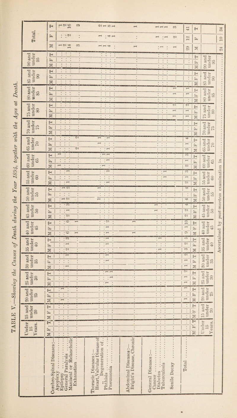 TABLE Y.—Shoiving the Causes of Death during the Year 1894, together loith the Ages at Death. H (M r-2 00 r-l H i-H (M CO rH CD • .... . . . . ; 1 : H 73 ^ - • • • • : : : : : : : : : | ; /-. oti - • • • • — : : : ::::!: *7^ 5i ^ 0) H • • • • • • : : : : : : : | : 1 H 1 85 a: und 90 flH — : : : : : : : | : 1 ^ 3^§ S * * • • ... . : : : ;-:- • • • • .... 3 %-t tD H ! : • ; : : : : : : ; : : ^ 1 ^ 1 H 1 -C k. 00 1 ^ 1 1 OT 3 1 S c ‘i) 1 H : ; ; ; ! ! ! : ; • • • (m H Si rf ^ o n hh 12 § 5i j • • • • .... . .... “!*••• .... , .... : np 5i cS-O ;0 [^ 1 • • * • .... . .... 1 . 1 • * • * .... . . . . . j . tiH HH • • • • • • . • . . . . . • * • • .... . .... g3 H H ^ ^ '—' rH • • . ^ Lr 5i Cl CD H * rH rH • H TJ k^ ; ; ; • • rH • rH o s r^H r* -- CD H . . ^ H 0 ^ rt'^g f&i ! ! ! ! • • rH rH fH 'o 2 s ^ lO P 'C 5i H • rH 1-H • . ♦ H b rr- UO 1 o S 1 • rH (M rH • • • 3 9 5 H • • CO rH • • H 73 Si 5 O &H j • • rH rH • • 1 rH I3S lO >5H . . . .... . .... (M 3 3 fl s <^5^ H 1 . . CO tH . . Ol . rr O rH H &H 1 \ \ \ • • rH • ^ 1 flH S 73 ^ o 5 S 1 . <:£> rH . . rH • rH o 1 Tt1 r-' ^ 5i H 1 . CO . . rH • . rH ^ 1 H ^ Si (T Q) 3 2 c ^ 1 • rH . . rH • . . . CM 1 &H VO CO ^ m S CO 3 • C<1 . rH • CO 1 3 Si r; CD 1 H 1 • rH • • rH o, 1 H <1 <v 1 ! * . . rH  1 ^ ^ 1 S ! • rH . . . . ^ 1 s 00 'c - H 1 • • rH rH oi 1 H 1 ^ s s ^ o «S g CO &H 1 . . . rH rH b-3 0 to b (M ^ VO P (M P w-i rq ■ ■ rH • rH 3 ^ Sh c ^ rt t: ^ ^ i; G<3 H 1 • rH • rH H 7^ ^ c^ <D &H 1 * ! ! : 1 an 1 o p <M 3 1 • rH * 3 1 15 and under 20 — Hi:::: ; : : : : ; : ; : | : | H Si r D 1 .... : 1 a- 12§ 3 1 .... .... : 1 Under! 15 Years. | H 1 : 1 H S ?i 1 : 1 &H 'C to b ?? 1 : : ; : : : : : : : : : : 1 : P p Oi (M o CO c3 o CO s 02 X k- fv o ^ o o O) 'S c3 c3 O '—' 5 c4 O rf >- rt ^ 22-;3 ><! g 3 o O) ;h ro ct3 o) 3^ g i Q o • -i-i :K ’P 0) PlnPL, .2 'S I ^ so .S2 S Q.22 1? S o ^ W < O) CO rt O) CO o CO 3 ^ c;> a; ^ 51 o 2=^ O) r- C3 <uOQh o o a o CU P o a> H Ascertained by post-mortem, examination in