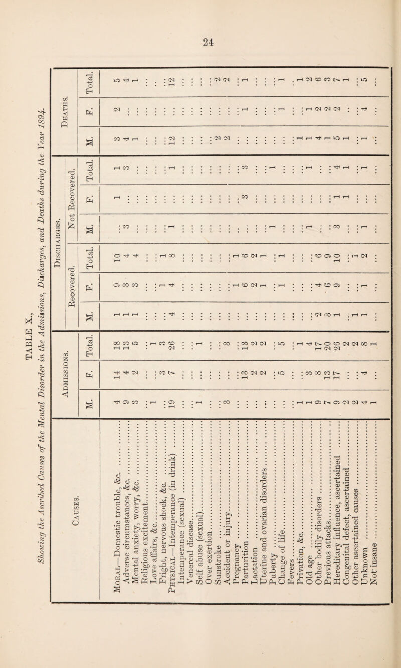 TABLE X., Showing the Ascribed Causes of the Mental Disorder in the Admissions, Discharges, and Deaths during the Year 189If. 24 -tJ in W ;h (D > O) oc P5 <] W c ^5 o 05 O o 05 (M CO 05 o l-H C/3 CO hH a Q co -1-3 o p 00 CO lO CO CO (M CO : CO cd (M : lo TjH O CO (N (M 00 I-H (M (cq 'cH '>^1 OO cot>. ; : : : • • :co(Mc<) -lo CO 00 CO l'' ^ 05 CO 05 CO I—( 1—I 05 t>» 05 OO (N Tfi f—I 05 w 05 P o o 05 C5 05 r i rO ;r! o 4^ 4-3 CQ a> a o p p O M O C/2 <D O 0 o3 02 a 1=5 O Sh • ^ C5 M a * fH ?-( O ^ ^ a ^■2 i5 a ® £ S 2jg - o o3 o. 05 CQ o n. <3:>  W <33 a s ^ I o <1/ 4; r -JP o i a 05 ?-i c3 . . 2? if ^ TS ^ 05 O <iSpp 05 d 05 pi p ^ a ^ ^ S G p cc: d M 05 m 05 05 d nd M-l 05 'o ^ xn O >» ;h 2 ° 'o d ^ P 05 2 P H O CD Jh =5 O ^ c3 02 <; p p CO O O CQ • ^ nd d 03 ♦ rH p t> O Ti d o3 05 d 05 '+-I C ^ 05 tn U 2 d i-Q o3 d pd C5 =« d o 05 !-( 05 P C CZ5 05 P 173 c3 O CO 05 rd bO o3 ts 05 •d c3 05 d f-i .d ® o3 O +3 05 d 05 ^ 05 05 2 ^ Co ^ -I-T 2 O cd <2 d ® S-4 Cu 05 05 M d c3 C5 P 05 d • pH c3 03 O CQ 03 03 bo _ ^ r-^ ^ O PPpoppoopWo 05 P -1-3 05 d cS 05 d d S . G pN -I-) d o OP^
