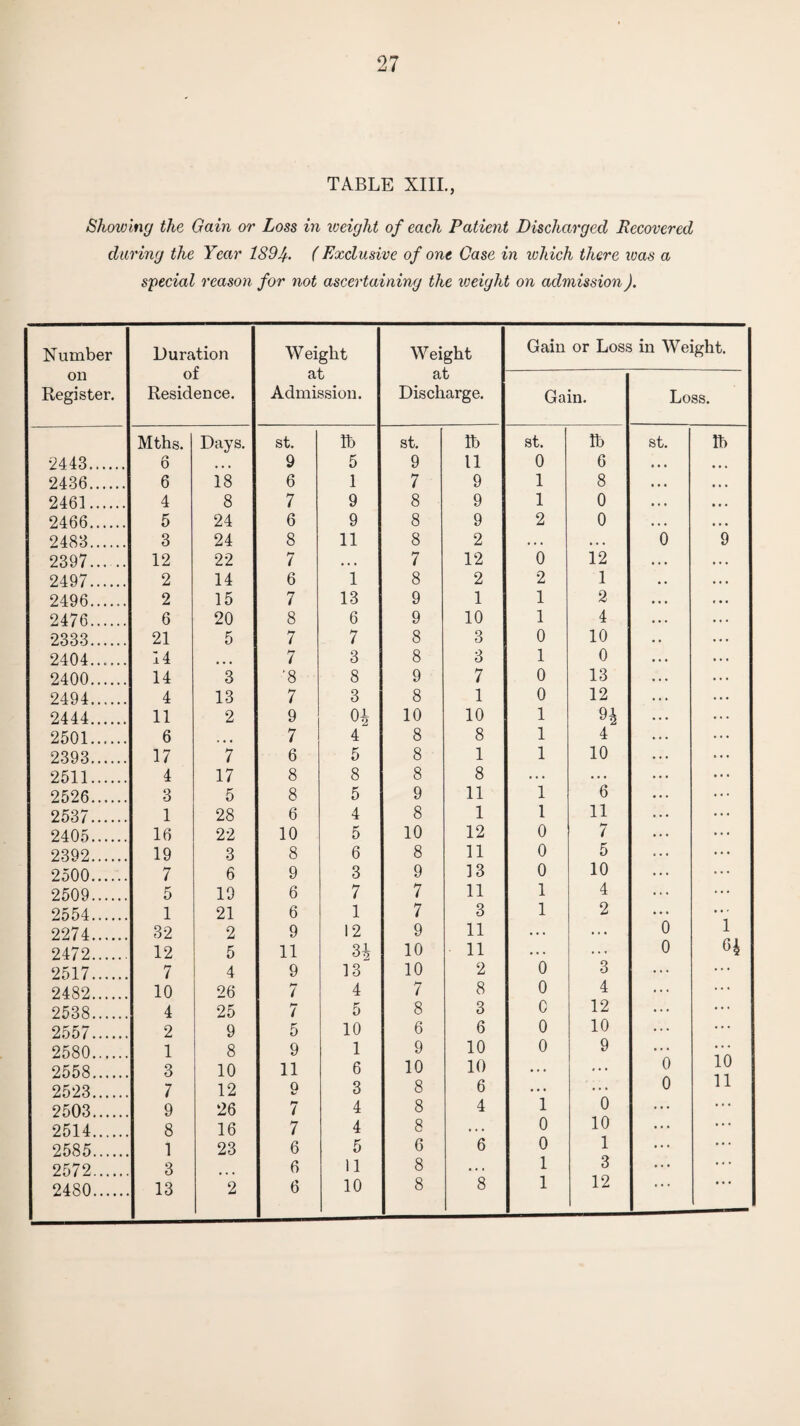 27 TABLE XIII., Showing the Gain or Loss in iveight of each Patient Discharged Recovered daring the Year 1891^. (Exclusive of one Case in loJiich there was a special reason for not ascertaining the loeight on admission). Number on Register. Duration of Residence. Weight at Admission. Weight at Discharge. Gain or Loss in Weight. Gain. Loss. Mths. Days. st. lb st. lb st. lb st. lb •2443. 0 • • • 9 5 9 11 0 6 • • • 2436. 6 18 6 1 7 9 1 8 2461. 4 8 7 9 8 9 1 0 2466. 5 24 6 9 8 9 2 0 2483. 3 24 8 11 8 2 . . . . •« 6 9 2397. 12 22 7 • • • 7 12 0 12 2497. 2 14 6 1 8 2 2 1 2496. 2 15 7 13 9 1 1 2 2476. 6 20 8 6 9 10 1 4 •2333. 21 5 7 7 8 3 0 10 2404. 14 • • • 7 3 8 3 1 0 2400. 14 3 '8 8 9 7 0 13 2494. 4 13 7 3 8 1 0 12 2444. 11 2 9 Oi 10 10 1 9^ 2501. 6 * • • 7 4 8 8 1 4 2393. 17 7 6 5 8 1 1 10 2511. 4 17 8 8 8 8 ... . . . 2526. 3 5 8 5 9 11 1 6 2537. 1 28 6 4 8 1 1 11 2405. 16 22 10 5 10 12 0 7 2392. 19 3 8 6 8 11 0 5 2500. 7 6 9 3 9 13 0 10 2509. 5 19 6 7 7 11 1 4 2554. 1 21 6 1 7 3 1 2 2274. 32 2 9 12 9 11 ... ... 0 1 2472. 12 5 11 10 11 ... . . , 0 64 2517. 7 4 9 13 10 2 0 3 2482. 10 26 7 4 7 8 0 4 2538. 4 25 7 5 8 3 c 12 2557. 2 9 5 10 6 6 0 10 2580. 1 8 9 1 9 10 0 9 2558. 3 10 11 6 10 10 ... ... 0 10 1 1 2523. 7 12 Q 3 8 6 ... ... 0 1 i 2503. 9 26 7 4 8 4 1 0 ... 2514. 8 16 7 4 8 . . . 0 10 ... 2585. 1 23 6 5 6 6 0 1 ... 2572. 3 6 11 8 . . . 1 3 ... 10 8 8 1 12
