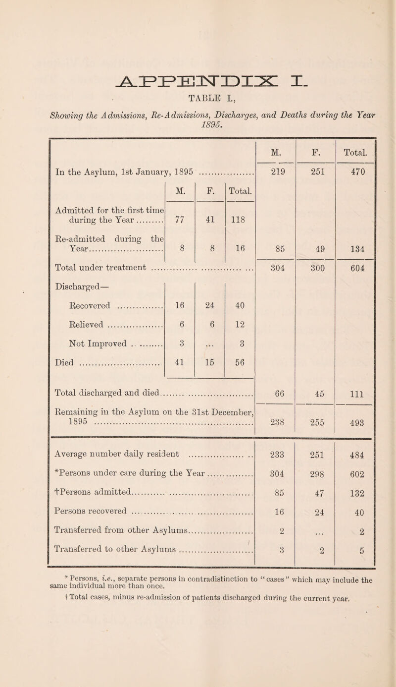 TABLE I., Showing the Admissions, Re-Admissions, Discharges, and Deaths during the Year 1895. M. F. Total. In the Asylum, 1st January, 1895 219 251 470 M. F. Total. Admitted for the first time during the Year. 77 41 118 Re-admitted during the Year. 8 8 16 85 49 134 Total under treatment .... 304 300 604 Discharged— Recovered . 16 24 40 Relieved . 6 6 12 Not Improved .. . 3 ... 3 Died . 41 15 56 Total discharged and died. 66 45 111 Remaining in the Asylum on the 31st December, 1895 . 238 255 493 Average number daily resident .. 233 251 484 *Persons under care during the Year. 304 298 602 tPersons admitted. 85 47 132 Persons recovered . 16 24 40 Transferred from other Asylums.. 2 * f . 2 Transferred to other Asvhuns. */ i 3 2 5 * Persons, i.e., separate persons in contradistinction to “cases” which may include the same individual more than once. t Total cases, minus re-admission of patients discharged during the current year.