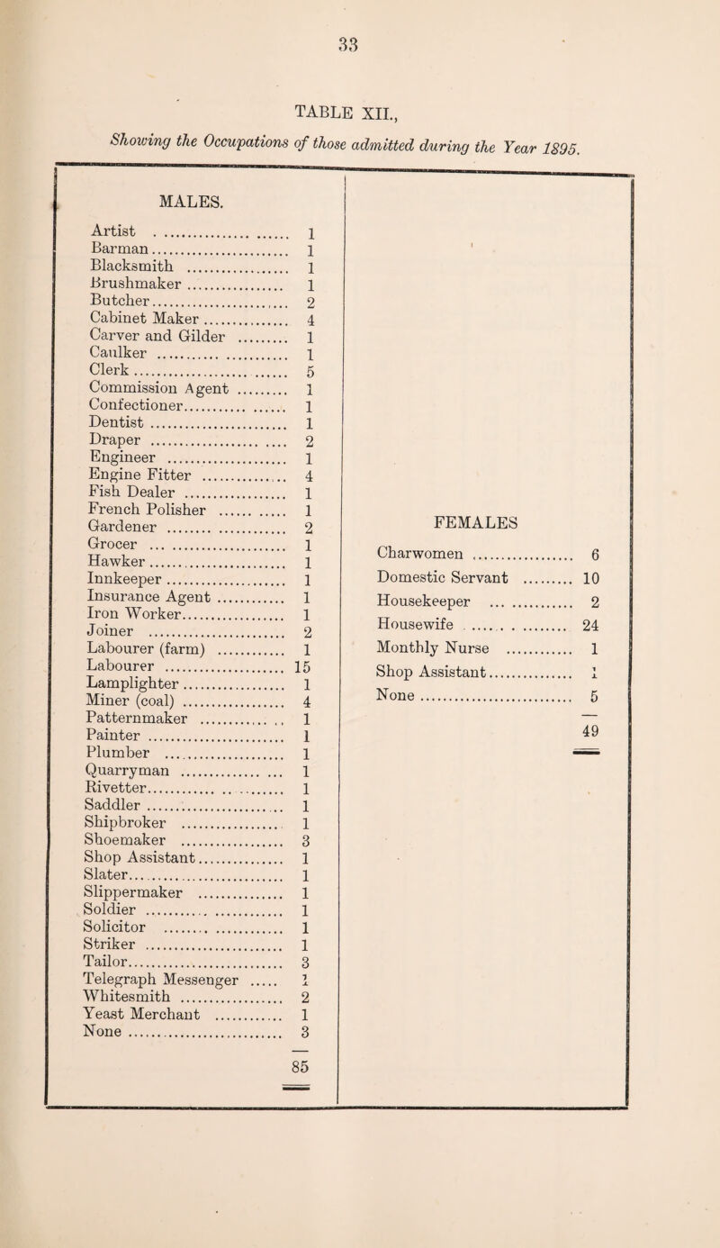 TABLE XII., Showing the Occupations of those admitted during the Year 1895. MALES. Artist . 1 Barman. 1 Blacksmith . 1 Brushmaker. 1 Butcher. 2 Cabinet Maker. 4 Carver and Gilder . 1 Caulker . 1 Clerk. 5 Commission Agent . 1 Confectioner. 1 Dentist . 1 Draper . 2 Engineer . 1 Engine Fitter . 4 Fish Dealer . 1 French Polisher . 1 Gardener . 2 Grocer . 1 Hawker... 1 Innkeeper. 1 Insurance Agent . 1 Iron Worker. 1 Joiner . 2 Labourer (farm) . 1 Labourer . 15 Lamplighter. 1 Miner (coal) . 4 Patternmaker . 1 Painter . 1 Plumber . 1 Quarryman . 1 Ri vetter. 1 Saddler . 1 Shipbroker . 1 Shoemaker . 3 Shop Assistant. 1 Slater. 1 Slippermaker . 1 Soldier . 1 Solicitor . 1 Striker . 1 Tailor. 3 Telegraph Messenger . 1 Whitesmith . 2 Yeast Merchant . 1 None . 3 85 FEMALES Charwomen .. 6 Domestic Servant . 10 Housekeeper . 2 Housewife . 24 Monthly Nurse . 1 Shop Assistant. 1 None. 5 49