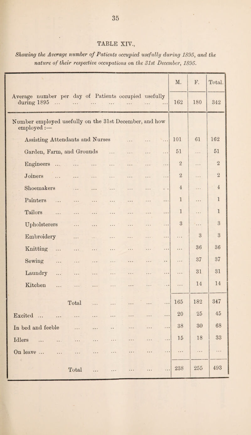 TABLE XIV., Showing the Average number of Patients occupied usefully during 1895, and the nature of their respective occupations on the 31st December, 1895. M. F. Total. Average number per day of Patients occupied usefully during 1895 ... 162 180 342 Number employed usefully on the 31st December, and how employed :— Assisting Attendants and Nurses 101 61 162 Garden, Farm, and Grounds 51 ... 51 Engineers ... 2 ... 2 Joiners 2 ... 2 Shoemakers 4 ... 4 Painters 1 ... 1 Tailors 1 ... 1 Upholsterers 3 ... 3 Embroidery ... 3 3 Knitting ... 36 36 Sewing ... 37 37 Laundry ... 31 31 Kitchen ... 14 14 Total 165 182 347 Excited ... 20 25 45 In bed and feeble 38 30 68 Idlers 15 18 33 On leave ... ... ... ... Total 238 255 493