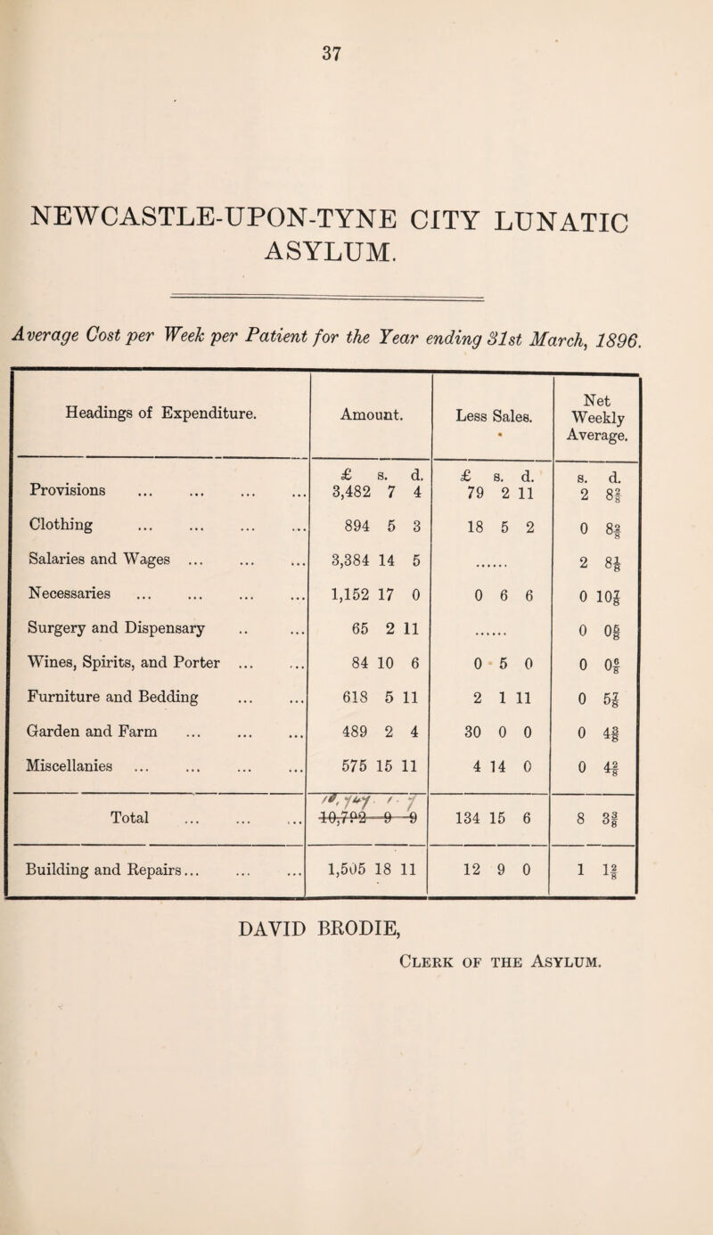 NEWCASTLE-UPON-TYNE CITY LUNATIC ASYLUM. Average Cost per Week per Patient for the Year ending 81st March, 1896. Headings of Expenditure. Amount. Less Sales. • Net Weekly Average. £ s. d. £ s. d. s. d. Provisions 3,482 7 4 79 2 11 2 8f Clothing 894 5 3 18 5 2 0 8| Salaries and Wages ... 3,384 14 5 2 H Necessaries 1,152 17 0 0 6 6 0 log Surgery and Dispensary 65 2 11 0 Ofi Wines, Spirits, and Porter ... 84 10 6 0 5 0 0 0| Furniture and Bedding 618 5 11 2 1 11 0 H Garden and Farm 489 2 4 30 0 0 0 4§ Miscellanies 575 15 11 4 14 0 0 4| Total HZlZL 1U,7 . 2 134 15 6 8 8f Building and Repairs... 1,505 18 11 12 9 0 1 1! DAVID BRODIE, Clerk of the Asylum.