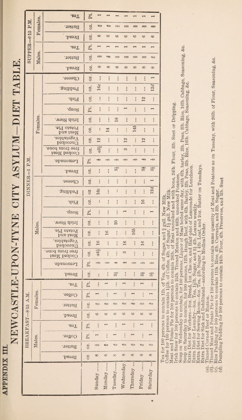 NEWCASTLE-UPON-TYNE CITY ASYLUM—DIET TABLE. a CM rH ZD « Ed CM CM & CM < m © rH a © CD © a © •B9X H H H H H H H •jG^na oz. 8 8 R 8 s 1 1 1 I •p^9jg oz. 6 6 6 6 6 6 6 •-Bex •H>rHrHrH»HrHrHrH Qh •jenna N wl® ^ cojoo cclco edao edao bj|od O •pBGja oz. 8 8 8 8 8 8 8 •0S09ao n :::::: *h © *••••• •gnippna © 73 Nj CD • • • • • r<1 O .rH •qsxa n : : : : : <m : ©*-•••• rH • •dnos 2~ • • • ^ • .»i Ph • • • • • •M9^g qsiai n : : co : : : : © • • hH • • • • •@ia oib^oh PUB ^B0J\[ oz. 14 14& ... •seiqB^Qg©^ p9i[OO0U£l oz. 12 12 12 •enoq mojj 99Jj »B9[\[ p9JJ00£) n » : : «® : : : O ~ * • ... •epBuoraea 4-3 HO* H|N HlC4 h(C4 HC4 H« iHlC9 CM •pB9aa . HN H0> ih|n n 1 : co : ; co co 0 • ■p'Beaa N O ih|n CO H|« h|C4 co co CD CD Co a © Ph K“2 c3 >> c6 >> c$ CD © c3 np p 73 CD © -§ © CD Ph P & •p 0 a p Eh rP Eh *C c3 73 pH 3 4-3 GO o bD a •rH a o OT c3 © CO of fcpo be a 42 c3 O •0S99qo OZ. 1 •Suippna 0 'e n (»::::: w O i—i - - * • H •qsia OZ. 16 •dnog I I 1 Id •M9^g qsui oz. 20 •9IJ owoj PUB iBOpf rO n : 5 : : 2 • • © • hH • • rH « • ‘sgjqBieSoA pa^ooona 91 91 91 •zo •enoq uiojj 99jj 1B0K P9J1000 -In n h : : w : ; : © bo • • • • • •9pBU0OT9a 4-3 rHlcq h(C1 HO MN r-i|C4 hI« h|C4 Ph S>C a • rH ft ft *S Q u o -w © © CO 42 >—H CO ■ a £ o S§ ^ CD ©•'GO o - •rH © Ph . C3 £;§ rfD © 42 Cm o • rH 42 _ CO g pH «rH a Oifd o © Eh 42 ^43 cS ; 42 1 •B9X i? : ^ : r-H : rH : Ph •aa£O0 4-3* rH * rH I^H I^h CM •J9^na N tolco toloo $1® *01® COjcD COlQO W|® O •pB9ja O co H •B9J, 4-3' CM : rH : rH : rH : M <1 Ed CD © •99JJ0Q 43> CM rH : rH : rH : rH Cd CQ a •J0^na N O cojoo Kl« P5l® »0|® *>|® pji® tol® •pB9ja N O 00 co co CO CO CO CO c3 73 >> >> ” d H .42 § © ^ OJ ZD ® - © Ph © 2 o 43 . a g -g -ft 42 E3 42 -g ^ «o l-d 2 43 CM t^o • ft +2 cS © <4 2a 5 ©'°,s © •«-H © C3 73 a £2 o * . © a o 9 1:3 2 ^2 2.a . ■2 . ft 9 rrj c® 3 © N ^ft®^^-®®0 ^ 1—1 “ ©_d - t»(M ft c3 Hfc, “®n - &cP § ® 3 MH't; S'C ^ ® y SJt4 •ci cs +a § £ A flj a ft 0 be c3 53 s pq 7M O o c3 £ © ^ .P ^ M rP sESSgfw^a! ^42,q^ ft^j g 7d © .53 m H ?3 u © ft §c g £ o v 03 j™ 2 9Q 4J & ®43 i — ft hM ; <h r*i c3 73 CD © H a o Ph © si CD - . ® S H P> Co © Co . -73 p. -oj © c3 rp-* Hal;® °4J i o bo a •|H PI o 72 c3 © CC p-T S3 O Ph o 04 •£ >; c3 73 CD © Eh PI o CD c3 CD © O 4-3 c3 4-3 o Ph PJ 4-3 cS (D h ffi ' m •©Pr3c3rH(4-lPH^Zr £ ft -a 2 o of 2 ? M •? H O 43 n c/2 p-P bj} • rz 4^ © GO - . pH pi C3 r—< - P 73 ^GO p S42' * OCO g >>ft > 4-3 r-J Ph •|H H © ft «3 m a - © H (72 f, g,a^ O1 P . © a 2^ c^n l M p drO o ■rf ^ 4-3 ^ P © o’ OOP © V3 Tf 0Cdw - - — - — 2 5 6jo • ft -O fl ■ ^ oD 3 42 ^ J-gf E~ oSg cfg £57 a2o^ S3 of <2-* © «f N ® P d CQ d Ph Sft, © o 33 aigSi^WH^fd 1goBfi§ §a|| g o3 I § a I ^ o m O o g ft ^ o o ^ bed o r. g © g >i04l2 c g gSoft^o |>-g S gg.SSfj.g^cgSg s g ft | ^ w .2.2.2.2 6 HHnsggflfiQfl^ w ^ 42 2 „ .. a . 0(DcSCO'-''^_o^ x-^7.3 o co CO Ed H H H H © o ® £Ho£ “ H 'S a ft o >- £ Mha u .2 § ftj % o a ^ oo® m o a fH O g 'M © © © a ft sg§ O gH S »g o§=2 CM S bo ft H.S a £ft is t ft +=60:3 cs a cm © ft . „ ft 2 60 i^i ft © ft 2 ft © CM ft a © a *' a e rO •