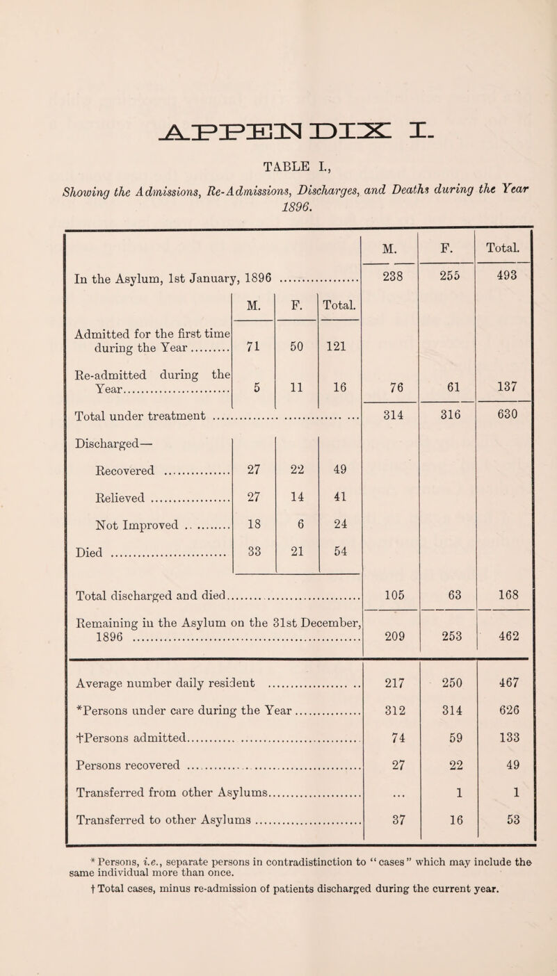 TABLE I., Showing the Admissions, Re-Admissions, Discharges, and Deaths during the Year 1896. M. F. Total. In the Asylum, 1st January, 1896 238 255 493 M. F. Total. Admitted for the first time during the Year. 71 50 121 Re-admitted during the Year. 5 11 16 76 61 137 Tnt.nl nnrlfir treatment .... 314 316 630 Discharged— Recovered . 27 22 49 Relieved . 27 14 41 Not Improved . 18 6 24 Died . 33 21 54 Total discharged and died. 105 63 168 Remaining in the Asylum on the 31st December, 1896 . 209 253 462 Average number daily resident .. 217 250 467 ^Persons under care during the Year. 312 314 626 ^Persons admitted. 74 59 133 Persons recovered . 27 22 49 Transferred from other Asylums.. ... 1 1 Transferred to other Asylums. 37 16 53 * Persons, i.e., separate persons in contradistinction to “cases” which may include the same individual more than once. t Total cases, minus re-admission of patients discharged during the current year.