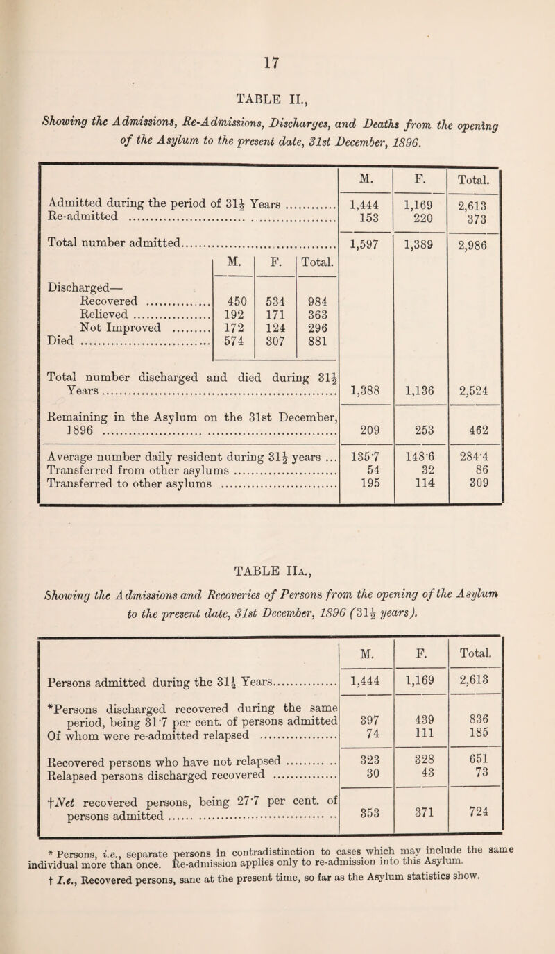 TABLE II., Showing the Admissions, Re-Admissions, Discharges, and Deaths from the opening of the Asylum to the present date, 31st December, 1896. M. F. Total. Admitted during: the period of 314 Years ... 1,444 153 1,169 220 2,613 373 Re-admitted . Total number admitted. 1,597 1,389 2,986 M. F. Total. Discharged— Recovered . 450 534 984 Relieved . 192 171 363 Not Improved . 172 124 296 Died . 574 307 881 Total number discharged and died during 31^ Years. 1,388 1,136 2 524 Remaining in the Asylum on the 31st December, 1896 . 209 253 462 Average number daily resident during 31^ years ... Transferred from other a,svhims . 135-7 54 148-6 32 284-4 86 Transferred to other asylums 195 114 309 TABLE IIa., Showing the Admissions and Recoveries of Persons from the opening of the Asylum to the present date, 31st December, 1896 (31^ years). M. F. Total. Persons admitted during the 314 Years. 1,444 1,169 2,613 ^Persons discharged recovered during the same 439 836 period, being 31 ’7 per cent, of persons admitted 397 Of whom were re-admitted relapsed . 74 111 185 Recovered persons who have not relapsed .. 323 328 651 Relapsed persons discharged recovered . 30 43 73 fNet recovered persons, being 27*7 per cent, of 353 371 724 persons admitted. * Persons, i.e., separate persons in contradistinction to cases which may include the same individual more than once. Re-admission applies only to re-admission into this Asylum. t I.e., Recovered persons, sane at the present time, 60 far as the Asylum statistics show.