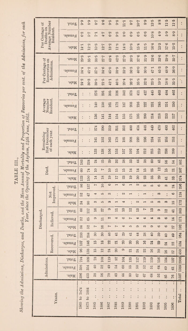Per Centage of Deaths on Average Number Resident. 6-6 6-8 <p nA rH rH rH I S IX •oiRraojj b b P— Hi b b 00 b b b b rH Hi b 60 \ i : rH tH rH rH rH rH rH b rH rH rH b rH <D O CB „ d •UB9H b b 00 P- CO Od P- b P- 31-9 CO CO b b ^ Q .2 +2 '£ '55 O O (=1 tp 34 6 b b b P- b GO 0-98 ; £ a •9I-BK ■Hi o tp b rH od •p b b b b b CO b 8-81 b • ; p- 05 o Od Hi p— rH Od Hi CO 00 co : ■ Average Number Resident. •9reui9jj ; ; rH rH rH rH rH Od Od Od CO Od Od tO Od tO Od ; •9IRH ; rH rH rH rH rH rH rH Od Od Od Od Od : Remaining 31st December of each year. ; P— 05 rH CO tO O rH Hi Hi p- 05 CO ; •gi'Graoj ; • rH rH rH rH rH Od Od Od Od Od Od Od • •9I^W ; ; rH rH rH rH rH rH rH Od Od Od Od Od • •pm CO rH Hi Od Hi to 05 Od 00 CO Hi 00 o rH to tO rH 00 Od rH tO tH rH rH rH rH Od rH CO Od CO Od Hi CO P- co o •mox CO 00 P- CO rH P- o rH CO rH co rH od Od to CO CO Hi Od co 05 Od c p £ p. *9^1119,5 Od tO P- Hi Hi tO CO • Od rH • rH • CO CO Hi Od rH S hH Hi CO O 05 CO tO CO rH Hi • Od rH to CO CO 00 rH Od P- tH T3 <X> bX) Jh <3 rCj o T) ‘TOOX co CO P- rH rH co rH tr- Od 05 rH rH O rH Od rH CO rH P- CO rH 05 Od rH rH Hi CO co CO > o -0I'GLU9kj; i CO to CO 05 rH rH Od Hi CO P- Hi H< Hi CO CO Hi rH rH p- rH m • pH ft P3 •0IT3H Hi CO Od to P- CO rH p- P- Hi tO 05 CO 05 co CO P- Od Od 05 rH b o ’I'BgOX CO CO CM Hi CO Od o CO O CO CO Hi rH Hi 05 Od rH H< Hi Hi 00 CO o Hi 05 co o Hi 05 Hi Hi 00 05 Jh 05 K o o a; tf •giRiug^ P^ CO rH CO Hi rH to rH 00 rH Od Od rH Od o Od o Od O Od co rH Hi Od 05 Od Hi Od od Hi CO to •9^PI CO 05 00 CO rH to rH Od rH Hi Od O Od 05 rH Od Hi Od Od Od co rH o rH co rH p- Od o to Hi xh £ o •I^ox Hi 05 P— 05 o 00 00 P— 00 O tH 05 rH rH 05 Hi O rH to CO rH P- rH rH C5 rH rH 05 rH rH co rH r—< Hi CO rH p— CO rH CO 00 05 Od • I—< CO CO 2 •9p3ui9jj 00 05 CO Hi to CO o Hi Od tO 05 Hi Hi to O co tO to O to Od to rH to Hi CO 05 Hi rH CO 05 00 CO rH T < 3 1 •9IRH <50 05 CO to to Hi 00 co CO to O P- CO Hi Hi Hi O 00 P- co p- co 00 CO Od to 3 CO P- P- “ 05 to rH • • • • Years. * Hi P- jO rH O ~H tO CO 00 rH 1875 to 1884 CO 00 rH 1886 .. .. 1887 .. .. 1888 .. .. 1889 .. .. 05 CO rH 1891 .. .. 1892 .. .. 05 00 rH 1894 .. .. 1895 .. .. 1896 .. .. Total ..