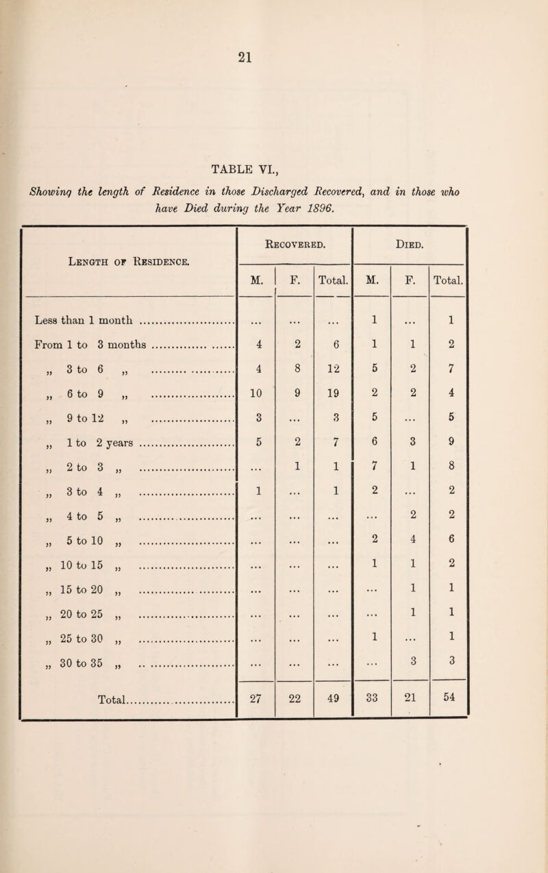TABLE VI., Showing the length of Residence in those Discharged Recovered, and in those who have Died during the Year 1896.