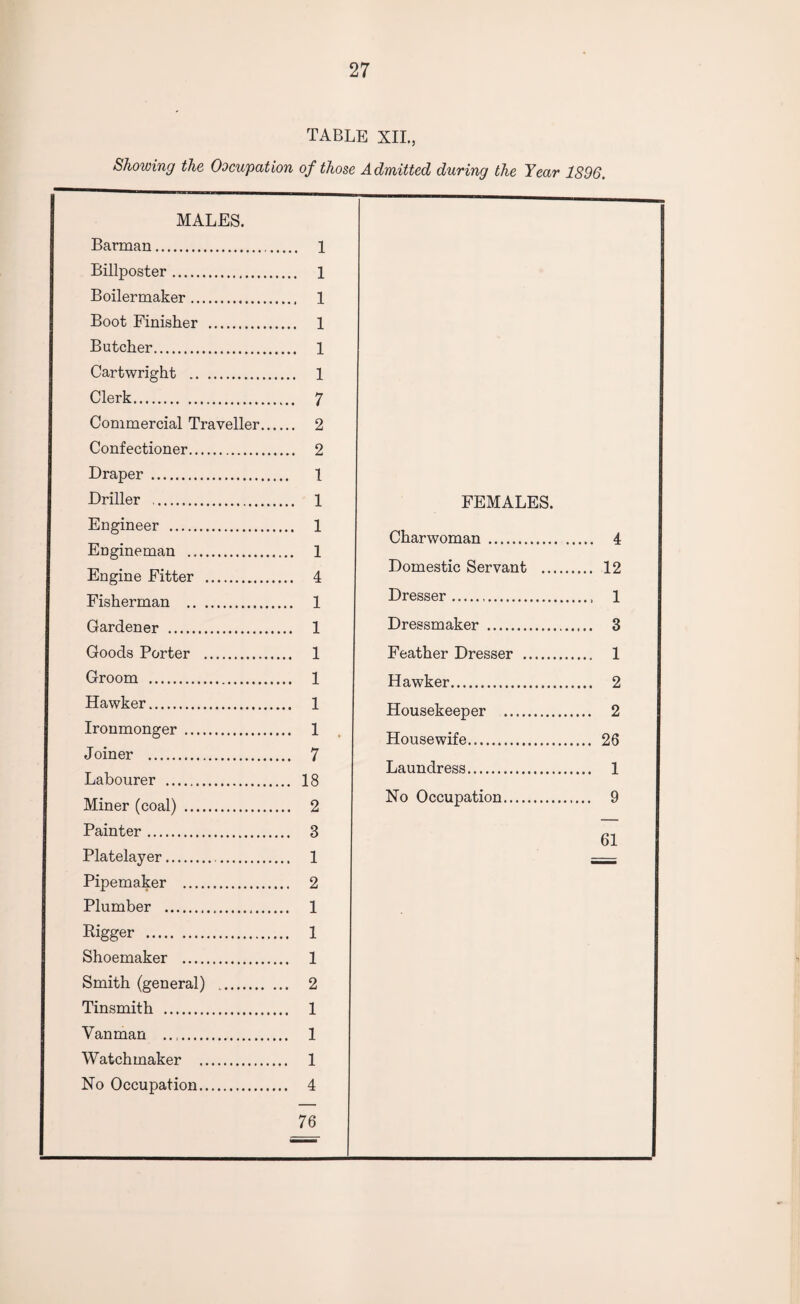 TABLE XII., Showing the Oocupation of those Admitted during the Year 1896. MALES. Barman. Billposter. Boilermaker. ... 1 Boot Finisher . ... 1 Batcher. ... 1 Cartwright . ... 1 Clerk. Commercial Traveller... ... 2 Confectioner. ... 2 Draper . Driller .. ... 1 FEMALES. Engineer . ... 1 Charwoman . ... 4 Engineman .. ... 1 Engine Fitter . ... 4 Domestic Servant . ... 12 Fisherman . .. 1 Dresser. Gardener . .. 1 Dressmaker . ... 3 Goods Porter . .. 1 Feather Dresser . ... 1 Groom . .. 1 Hawker. ... 2 Hawker. .. 1 Housekeeper . ... 2 Ironmonger . .. 1 Housewife. ... 26 Joiner . .. 7 Laundress. ... 1 Labourer ... .. 18 Miner (coal) . .. 2 No Occupation. .. 9 Painter. .. 3 61 Platelayer.. .. 1 Pipemaker . .. 2 Plumber . .. 1 Rigger . Shoemaker . .. 1 Smith (general) . .. 2 Tinsmith . .. 1 Vanman . .. 1 Watchmaker . .. 1 No Occupation. .. 4 76