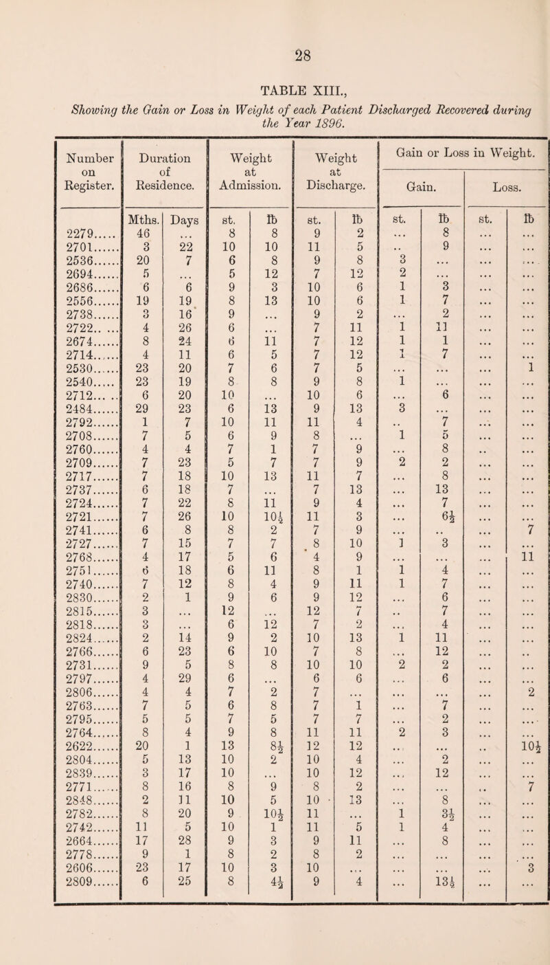 TABLE XIII., Showing the Gain or Loss in Weight of each Patient Discharged Recovered during the Year 1896. Number Duration Weight Weight Gain or Loss in Weight. on or at at Register. Residence. Admission. Discharge. Gain. Loss. Mths. Days st, ft> st. lb st. lb st. lb 2279. 46 8 8 9 2 • • . 8 2701. 3 22 10 10 11 5 • • 9 2536. 20 7 6 8 9 8 3 . , , 2694. 5 ... 5 12 7 12 2 • . « 2686. 6 6 9 3 10 6 1 3 2556. 19 19 8 13 10 6 1 7 2738. O O 16 9 ... 9 2 . . . 2 2722. 4 26 6 ... 7 11 1 11 2674. 8 24 6 11 7 12 1 1 2714. 4 11 6 5 7 12 *1 ± 7 2530. 23 20 7 6 7 5 • • • •. • l 2540. 23 19 8 8 9 8 1 • • . 2712. 6 20 10 • • • 10 6 • . • 6 2484. 29 23 6 13 9 13 3 • • • 2792. 1 7 10 11 11 4 • « 7 2708...... 7 5 6 9 8 • • « 1 5 2760. 4 4 7 1 7 9 • • • 8 2709. 7 23 5 7 7 9 2 2 2717. 7 18 10 13 11 7 • • • 8 2737. 6 18 7 ... 7 13 • • • 13 2724. 7 22 8 11 9 4 • • • 7 2721. 7 26 10 104 11 3 • • • 64 2741. 6 8 8 2 7 9 • . 7 2727. 7 15 7 7 8 10 ] 3 2768. 4 17 5 6 4 9 i • » • • • ii 2751. 6 18 6 11 8 1 1 4 2740. 7 12 8 4 9 11 1 7 2830. 2 1 9 6 9 12 • • • 6 2815. 3 • • « 12 12 7 7 2818. 3 • • • 6 12 7 2 * • i 4 2824. 2 14 9 2 10 13 1 11 2766. 6 23 6 10 7 8 * • • 12 2731. 9 5 8 8 10 10 2 2 2797. 4 29 6 • • • 6 6 » . • 6 2806. 4 4 7 2 7 ... • • • » • • 2 2763. 7 5 6 8 7 1 • • • 7 2795. 5 5 7 5 7 7 • • • 2 2764. 8 4 9 8 11 11 2 3 2622. 20 1 13 §4 12 12 ... 104 2804. 5 13 10 2 10 4 ... 2 2839. 3 17 10 • • • 10 12 • • i 12 2771...... 8 16 8 9 8 2 • » • ... 7 2848. 2 11 10 5 10 • 13 • • • 8 2782. 8 20 9 104 11 • • • 1 34 2742. 11 5 10 l 11 5 1 4 2664. 17 28 9 3 9 11 • • • 8 2778. 9 1 8 2 8 2 • • • ... 2606. 23 17 10 3 10 • t • • • « ... 3 2809. 6 25 8 44 9 4 ... 134 ...