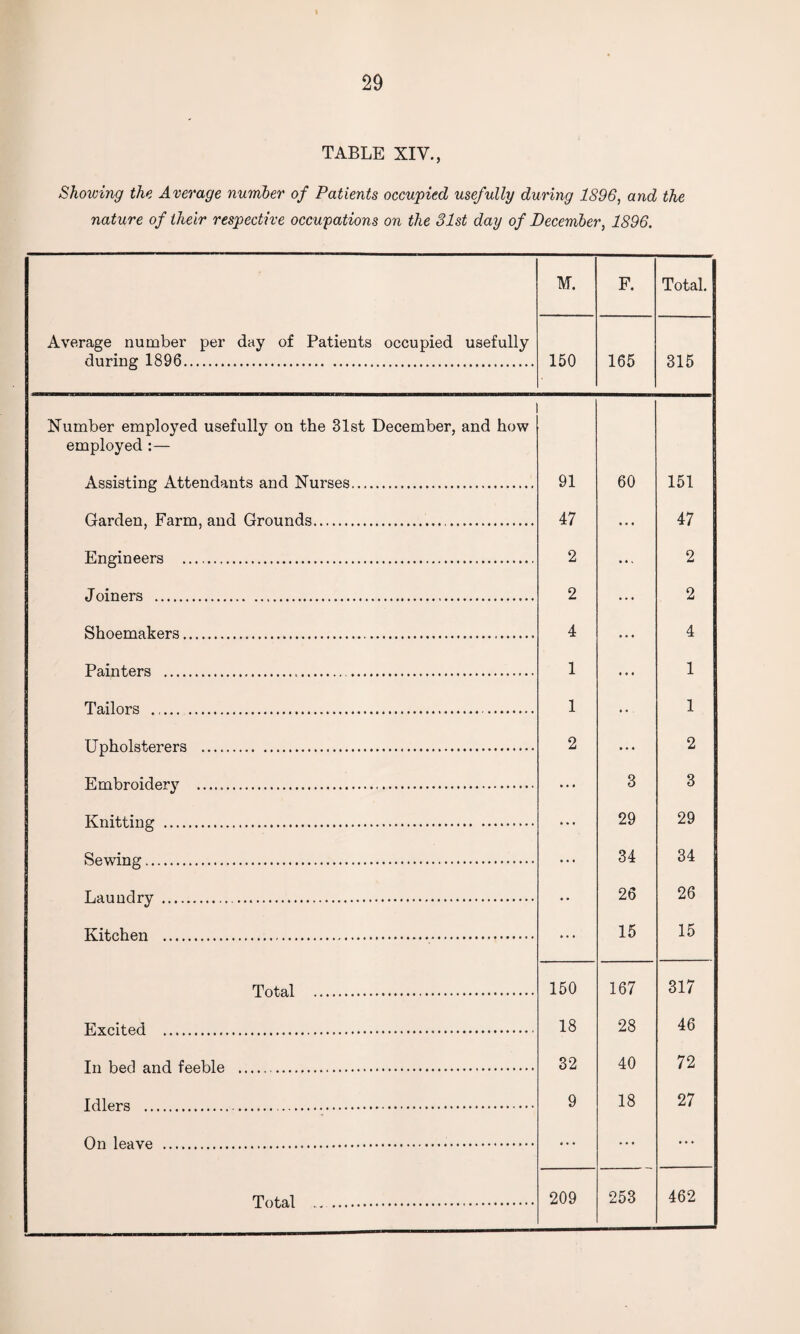 TABLE XIV., Showing the Average number of Patients occupied usefully during 1896, and the nature of their respective occupations on the 31st day of December, 1896. M. F. Total. Average number per day of Patients occupied usefully during 1896. 150 165 315 Number employed usefully on the 31st December, and how employed :— Assisting Attendants and Nurses. 91 60 151 Garden, Farm, and Grounds. 47 ... 47 Engineers . 2 2 Joiners . 2 2 Shoemakers. 4 4 Painters . 1 1 Tailors ... 1 1 Upholsterers . 2 ... 2 Embroidery .. ... 3 3 K’nittinP' . 29 29 Sewing . 34 34 Tifmndrv . 26 26 TCitn.hen .. 15 15 Total . 150 167 317 Flvnitprl ... 18 28 46 In bed and feeble . 32 40 72 Idlers 9 18 27 On 1 ph vp ... Total . 209 253 462