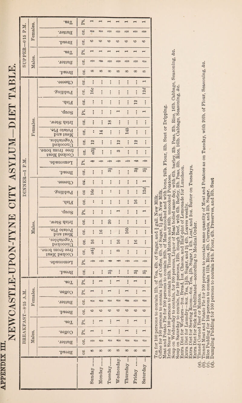 NEWCASTLE-UPON-TYNE CITY ASYLUM—DIET TABLE. (—i HH H4 M 1-4 P w p p <1 s' PM rH (d 1 PM cm t> CO Females. •'B8i ^'rHi-HrHHHrHrHi-H Ph •as^ng; CS3 tJ)|cD CJlcO colco cc|co cdoc colco coloo O •p'BQjg oz. 6 6 6 6 6 6 6 Males. ,'B9JJ -^T-HrHrHrHrHrHr-w Oh •jewna- isi ^ cc|oo wlao cc|oo coloo 0|® o •p'Bejg 8 8 8 8 8 8 8 •zo DINNER—1 P.M. Females. •0S8eqo oz. 1 •Smppnq . © 'W n c® : : : : : s^i O 1—1 ..... pH •R61N OZ. 12 •dnos ±^‘ : : : *h : : rn Ph • •Aio^s qsiai oz. 18 •©Id O^OfJ POT ^0J\[ . HO n : h : : ft : : O rH . . ft •sexq^eSoA peqooonjq OZ. 12 12 12 •ouoq xnoaj 0©aj P38FI paqooo . rl|« n <2 : : eo : : : o P • • ... •0p,anoui8ri •+3 H0> Hid rM[d Hd Hid H(0) Hd Ph •p'Bajg H|d Hid tsj : * co : • co co o • 1 Males. •0S08qQ OZ. 1 •Smppnj o 'e O rH . . . rH ■qsM n : : : : : 2 : Q • o • • ri • •dnog Ph • • • • • ■M©^g qsuj *o**0#*#* N • • rH • • • • 0 • • C4 • • • • •8IJ OWOi PU'B ^8H f© m • co • ■* CO • • 0 • f=i • • ^H • s •S8[q^8S8A peqoooajq OZ. 16 16 16 •©aoq uxojj 80jj *130K peqooo OZ. a\\ ... 3 •op'anouioq Hid Hid -♦> MM Hjd Hid H|d Ph •p'BOjg oz. H BREAKFAST—8-15 A.M. Females. •«9L F : rH : rH I rH J Ph '99flO0 -+H rH • fH I rH J r-i PM •J0wna tS5 «JJ|co 0|® 01® *>|® cojco CClD 0|® o •p'eaja oz. 6 6 6 6 6 6 6 Males. B9L Pt. 1 1 1 ■99S0Q -4-C3 rH ! rH I rH * rH Pm : •je-Wtig t4 colco t$|® *5l® *0l® *01® *0|® *)|® o •p'Bajg; oz 8 8 8 8 8 8 8 Sunday . Monday. Tuesday. Wednesday. Thursday ... Friday . Saturday ... 60 P • pH Ph ft •pH P P P O +3 ® P GO ft p—H cc pT P o o sS •S *3 o 02 c3 © m <D bfiO •§ ^ o.g PH* ^ £ o 3 2 __j c3 ^ O afOQ o - •pH © Ph bo , d £;§ afP ffl ft ft - CO © © P cS ■ ft Sh ft CO „ P ft _• a ° H . £ c« ® OJ O © rP pm ^Qj O © o ^ . p P If ft ft P 2 ft & CO P . H O „ „ ftftPM >>>>0 is! o'0 ^ © o gcq <a ©do ^ • d t>> c$ d 02 © c3 _o GG ^ p >>ro 13 o w|s ° o^o © o bo p • pH p o oi c3 © CO P~ p o Eh «4H o o CM >> c5 d 02 © P H P o 02 c3 02 © o +ft c3 4^ © P CO 1 ft g rrj s g © n l^ft^P I 6D°ft Oft^ ^ft L^oS-0 * O £ g U ^-9,ggg.gg^’g i &■§ ^wWoO i P ® 03 .Kg O O o Ss^irlgS’-ts iHoo'gPS -fl^O 2 a g §2 S *> Wsa5a2s®.g o SH 02 d P bb • '73 -y -h s_, d rY rH o O Ph d . . P H ,Q C6 d hH +3 6flCO cS P ft ®« p O CO ^ >>ft > ft p f- cS p - n © 9p © 02 © P ! ft tin tT 5 Pft O *■3 ft Cxj -1.J 1 1 § oO P£ 6 © O o J- P 3 ft a S o 3-S«® | i§3 ^§1^4 oft,gH©csN.2 rn (H O O rn p_| CD o • ^ © 0 _g cm ft ~ ftp h ftn ci rt“ “’ 1 ft P ' N tSJ <H -rH o o S-Qp. M W’cj^CO PH O h § ° p o S O O GO e+H H ^ *-1 c? PM S3 U Hi ^ ^ U L , I H CcMt-1ftOSft60Po 3©®^oft2pp=w 2^h ftce+^ !-> P ft M © ^ Ph O ft j>,0 g ^O© 3 _ O m ^ ® ft ft ^SrH © ^ > ft CO OP) ft! P-El ^ ^ ffi O a. 4J -P *3 -p fc CO ® ® ffl ® ft i § gfiSas^: ©^©ScSftcSft S 83 ft CD P ft c3 CO _i0ocdc3c3c3® P ftPtn p p p P m P pftftftft r\ H ^ 'S P H 3 p2 ft ° o !*! M M H .g ., . . T-* VP p O e -o Vft