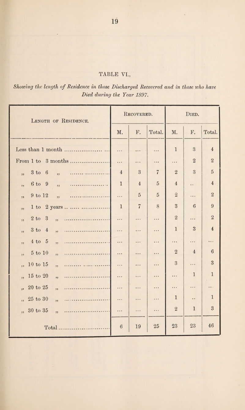 19 TABLE VL, Showing the length of Residence in those Discharged Recovered and in those loho have Died during the Year 1897. Length of Residence. Recovered. Died. M. F. Total. M. F. Total. Less than 1 month . , , , • • t • • « 1 3 4 From 1 to 3 months. ... ... ... ... 2 2 „ 3 to 6 „ . 4 3 7 2 3 5 „ 6 to 9 „ . 1 4 5 4 4 „ 9 to 12 „ . ... 5 5 2 ... 2 „ 1 to 2 years . 1 7 8 3 6 9 » 2 to 3 „ . ... ... 2 ... 2 !) 3 to 4 ,, . ... 1 3 4 ,, 4 to 5 ,, . ... ... ... ... „ 5 to 10 ,, . ... 2 4 6 ,, 10 to 15 ,, . ... 3 ... 3 ,, 15 to 20 .. ... ... 1 1 „ 20 to 25 „ . ... ... ... ... ,, 25 to 30 „ . ... 1 • • 1 ,, 30 to 35 „ . ... ... 2 1 3 Total. 46