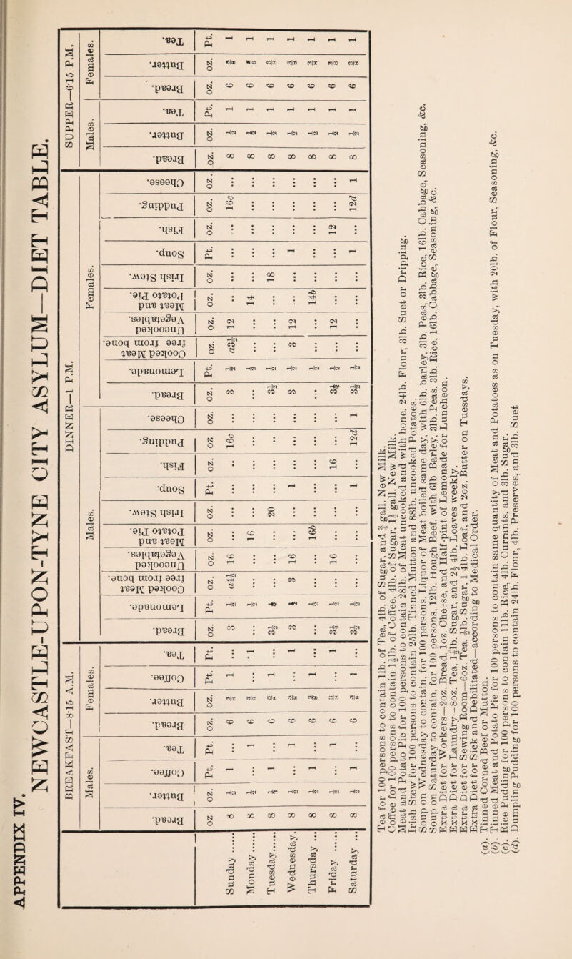 NEWCASTLE-UPON-TYNE CITY ASYLUM—DIET TABLE. II > X W P Jzi H Ph P < SUPPER—6T5 P.M. Males. I Females. | •■Bai P •ja^na N •SI® t*!® WlTO «lco cclx nlco W|C8 o •pBaag O •Bax Oh •jawna N •-4^» F4l(N ih|n Hci m]w O •pBaja oz. 8 8 8 8 8 8 8 DINNER—1 P.M. Females. •asaaqQ N :::::: rH Q • • • • • • •guippna . O N ^ : : : : : • • • • • •qsta OZ. 12 •dnog P • • • • • •Aiajg qsTJi N : : CO : ; : : ^ • • • • •aia oiBjo,| puB :jBai\[ oz. 14 146 •saiQB^aSa^Y paqooonjq N G^ ; : i Q ^ ^ ^ • •anoq uiojj aajj ■;Bai;\[ paqooo -ICl N ^ ::«>:: : o ^ • • ... •apBoouiaa 4-s -H|Ci r-i\c^ .-tlC'l m|(N i-i|C4 PM •pBaaa . -'Ic-I HOJ •-'IM N CO : CO CO t ^ O Males. •asaaqo N :::::: '-1 Q . . • . • • ■Suippna - K <o ::::•• O ^ • . . . rH •qsia 1 [ OZ. ' ! 16 •dnog ^ : : : ^ : : ^ PM • • • • • •Aia:^g qsijj oz. 20 •aia ojBioa puB ^Bapj oz. 16 ... 166 •S0iqB^aga^\^ paqooona 91 ... 91 91 zo •yuoq raojj aaaj ^Bait paqooo , <-'!w N t; ’ * ^^ • • • O d • • ... •apBuoiuaa ^ .MltJ rHjC-J -«> >“H1C«J r^kN PH|J1 P ■pBaaa S3 CO : ^1^ GO • 0 : CO : CO CO BRE.'\KFAST—8-15 A.M. Females. •B0X Pt. 1 1 1 ■99R00 ... 1 1 I Id •J9Wna si (01® tol® «1® (01® «)a) «!x P)|® o •pBaaa sico^cccoocoo o Males. •Bax Pt. 1 1 1 •99R00 4j' ^ ^ : '-' Pm • • • •ja??na S3 -4icj ^lc< o •pBaaa oz 8 8 8 8 8 8 8 Sunday. Monday. Tuesday. Wednesday. Thursday ... Friday . Saturday ... o tfl .S ’3 o ai Q) o SB d i ^ o.S d S d 'Si _ Pi o u Q u o <D P 0} 05 tT d o o CO d (D O) Cc? tyo , d o CO ' CO ^ S -O P-i s CO o o S xJ c6 ^ ^ 05 m d ^ c/j P - r . 5 53 ® CO O ® . CD ^ Dh ® ® O ^ .0 S .t5 .Q S O “ ■-  .•^ o ■ CO ^ te T3 a) 0 ^ c3 X! (i >> >> O t; cs 03 tt-i 'O-r ^ <0 ^ ^ rS M 03 53 ^3 O pJCQ 8 ^ ■ d. u <D M ; £> O (D d CD 03 ^ rH > c3 03 cs •-'d o ^ ^ d >^02 . ^ 2 3 . . Ti 2 -T-j 50 S ® N b-!N bo g S o -d cw I—C ri 4.3 =*k2 =3 O O s § ® 1-d O 2 '55 ® 53 5,-“ ®_!-c^ji4“ ,“PbO 03nrd'^'’it35a X ’S r'^ O CO 2 c3 GO .2 Q.wf^ociC'^W) •t3 'ja-fe50d£^ oS|-2^t !h O ^ .03 S N ^ t4 03 O 4^ ., CO v_ g J o 2 n'*- t-. o <D o O bo .2 'd o CO cd O 03 s-T d o o ;d & CO •D d H d o CO d CO <X) o 4-3 d 4-3 o Ph 4-3 O) d xn § f-i* £ d 4^ bio d d ^0} 2 g . d dn CO O CO CD >4'd t .-2 d ® 4^ 03 CO O , ® d CO CD tH d: “ r) *“ c X ° '3 ^ 4-5 d iT^ d; -r- Tf Ph^ 03 1 CO 2 e rl o — a: ^ 2 03 2 P.S ^ 2 o o .-I o c3 _ X 44. CO M N N •S o o e3 oo O 03 fi-S , - o '2 O S-^t^ O ® rj O P 53 Q g 03 >,Ph o3 2 o O O ^ (-1 ^ e*-4 f-* d ’d <13 t4 O O ^ GO 5 03 fl O' S ® O M-l M o o Pi ^ o O «i— P-(o'd>.o2^o X 'r. d (T) .d f P-i o^dopooS J>.t^J^4-5>4J4-5>4^ O > !Z3 <D <13 CD <D ;P:: «D _ .f-i —^ CJ -QQQP^ S ° c3 c3 c3 g 2 d d O o 4-3 r1 yjf f* X X X S w) ^.2 O 0:3 '*-' -c bo S i= P 60 1^ 03 C -o sx ®p p- 2 ® 2 d ® 3 e -C) 'o''53