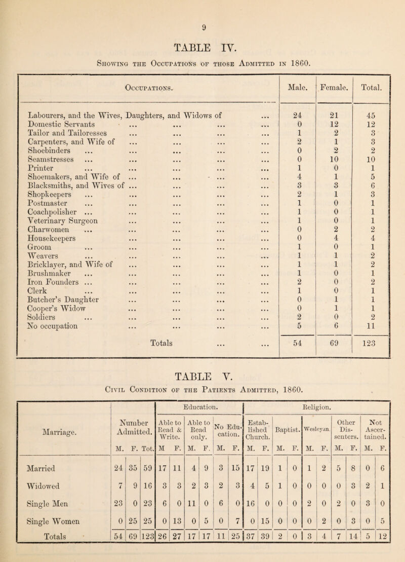 TABLE IY. Showing the Occupations of those Admitted in 1860. Occupations. Male. Female. Total. 1 Labourers, and the Wives, Daughters, and Widows of 24 21 45 Domestic Servants ... 0 12 12 Tailor and Tailoresses 1 2 3 Carpenters, and Wife of 2 1 3 Shoebinders 0 2 2 Seamstresses 0 10 10 Printer 1 0 1 Shoemakers, and Wife of ... ... - ... 4 1 5 Blacksmiths, and Wives of ... 3 3 6 Shopkeepers 2 1 3 Postmaster 1 0 1 Coachpolisher ... 1 0 1 Veterinary Surgeon 1 0 1 Charwomen 0 2 2 Housekeepers 0 4 4 Groom 1 0 1 Weavers 1 1 2 Bricklayer, and Wife of 1 1 2 Brushmaker 1 0 1 Iron Founders ... 2 0 2 Clerk 1 0 1 Butcher’s Daughter 0 1 1 Cooper’s Widow 0 1 1 Soldiers 2 0 2 No occupation 5 6 11 Totals 54 69 123 TABLE Y. Civil Condition of the Patients Admitted, 1860. Education. Religion. Marriage. Number Admitted. Able to Read & Write. Able to Read only. No Edu¬ cation. Estab¬ lished Church. Baptist. Wesleyan. Other Dis¬ senters. Not Ascer¬ tained. M. F. Tot. M F. M. F. M. F. M. F. M. F. M. F. M. F. M. F. Married 24 35 59 17 11 4 9 3 15 17 19 1 0 1 2 5 8 0 6 Widowed 7 9 16 3 3 2 3 2 3 4 5 1 0 0 0 0 3 2 1 Single Men 23 0 23 6 0 11 0 6 0 16 0 0 0 2 0 2 0 3 0 Single Women 0 25 25 0 13 0 5 0 7 0 15 0 0 0 2 0 3 0 5