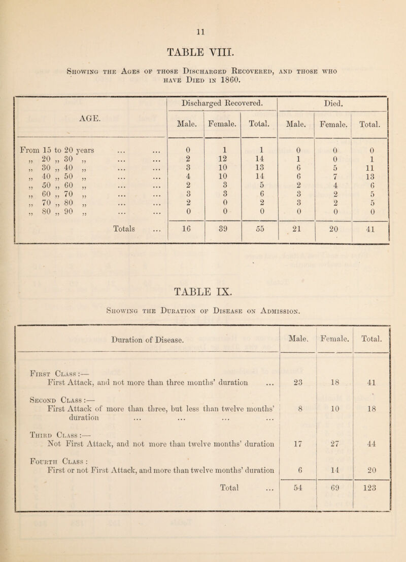 TABLE VIII. Showing the Ages of those Discharged Recovered, and those who have Died in 1860. AGE. Discharged Recovered. Died. Male. Female. Total. Male. Female. Total. From 15 to 20 years 0 1 1 0 0 0 „ 20 „ 30 „ . 2 12 14 1 0 1 ,, 30 ,, 40 ,, 3 10 13 6 5 11 „ 40 „ 50 „ . 4 10 14 6 7 13 „ 50 „ 60 „ 2 3 5 2 4 6 „ 60 „ 70 „ . 3 3 6 3 2 5 „ 70 „ 80 „ . 2 0 2 3 2 5 ,, 80 ,, 90 ,, 0 0 0 0 0 0 Totals 16 39 55 2! 20 41 TABLE IX. Showing the Duration of Disease on Admission. Duration of Disease. Male. Female. Total. First Class :— First Attack, and not more than three months’ duration 23 18 41 Second Class:— First Attack of more than three, but less than twelve months’ duration 8 10 18 Third Class :— Not First Attack, and not more than twelve months’ duration 17 27 44 Fourth Class : First or not First Attack, and more than twelve months’ duration 6 14 20 | TMH)—