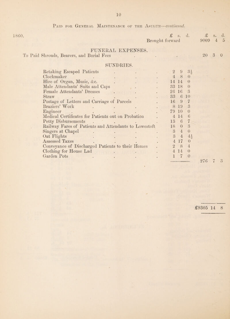 Paid for General Maintenance of the Asylum—continued. 1860. £ s. d. Brought forward £ s. d. 9009 4 5 FUNERAL EXPENSES. To Paid Shrouds, Bearers, and Burial Fees SUNDRIES. Retaking Escaped Patients Clockmaker Hire of Organ, Music, &c. Male Attendants’ Suits and Caps Female Attendants’ Dresses Straw .... Postage of Letters and Carriage of Parcels Braziers’ Work Engineer .... Medical Certificates for Patients out on Probation Petty Disbursements Railway Fares of Patients and Attendants to Lowestoft Singers at Chapel Oat Flights Assessed Taxes Conveyance of Discharged Patients to their Homes Clothing for House Lad Garden Pots 20 3 0 2 9 Si 4 8 0 14 14 0 33 18 0 26 16 3 33 6 10 16 9 7 8 19 3 79 10 0 4 14 6 13 6 7 18 0 3 3 4 0 3 4 4± 4 17 0 2 8 4 4 14 0 1 7 0 276 7 3 £9305 14 8