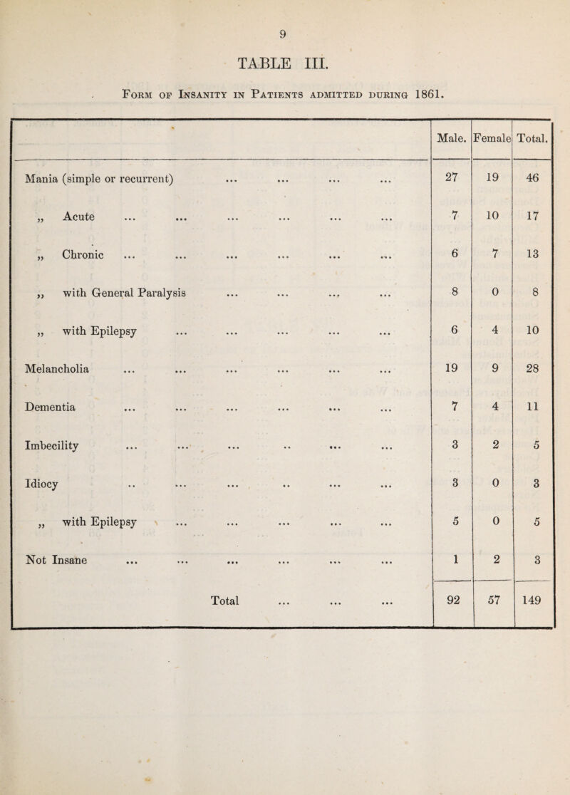 TABLE III. Form op Insanity in Patients admitted during 1861. * Male. Female Total. Mania (simple or recurrent) 27 19 46 A.cutc • • • ••• • • • • • • •«• •»» 7 10 17 Chronic ... ... ... ... ... ... 6 7 13 „ with General Paralysis 8 0 8 „ with Epilepsy 6 4 10 Melancholia •«« ••• • • * ••• • * * •«» 19 9 28 Dementia •»« ••• ••• ••• ••• ««« 7 4 11 Imbecility • • • ♦ • • ••• •• •• • 3 2 5 Idiocy •• • • • ••• •• • • • ••• CO 0 CO „ with Epilepsy 5 0 5 Not Insane ••• •«* ••• 1 2 CO I otal ••• ••• ••• 92 57 149