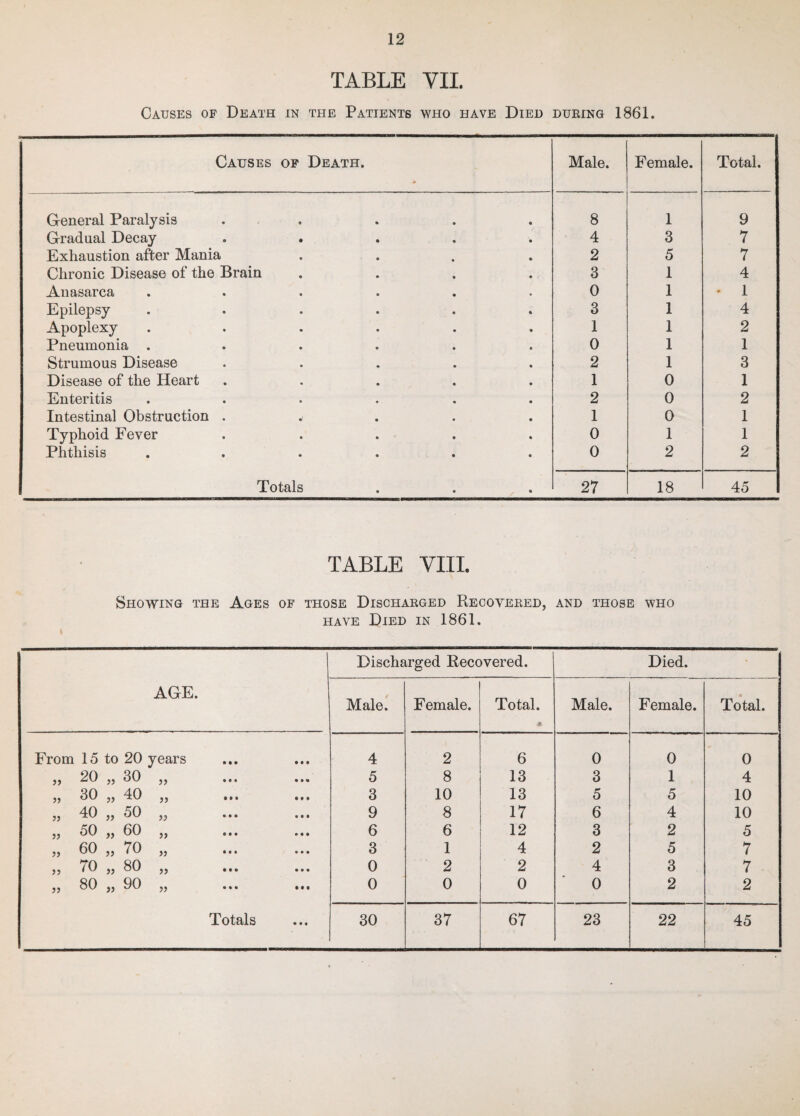 TABLE VII. Causes of Death in the Patients who have Died during 1861. Causes of Death. Male. Female. Total. General Paralysis . 8 1 9 Gradual Decay ..... 4 3 7 Exhaustion after Mania .... 2 5 7 Chronic Disease of the Brain .... 3 1 4 Anasarca ...... 0 1 * 1 Epilepsy ...... 3 1 4 Apoplexy ...... 1 1 2 Pneumonia ...... 0 1 1 Strumous Disease ..... 2 1 3 Disease of the Heart ..... 1 0 1 Enteritis ...... 2 0 2 Intestinal Obstruction ..... 1 0 1 Typhoid Fever ..... 0 1 1 Phthisis ...... 0 2 2 Totals 27 18 45 TABLE viii. Showing the Ages of those Discharged Recovered, and those who have Died in 1861. AGE. Discharged Recovered. Died. Male. Female. Total. Male. Female. Total. From 15 to 20 years 4 2 6 0 0 0 „ 20 „ 30 „ . 5 8 13 3 1 4 „ 30 „ 40 „ 3 10 13 5 5 10 „ 40 „ 50 „ 9 8 17 6 4 10 „ 50 „ 60 „ . 6 6 12 3 2 5 „ 60 „ 70 „ 3 1 4 2 5 7 „ 70 „ 80 „ . 0 2 2 4 3 7 „ 80 „ 90 „ . 0 0 0 0 2 2