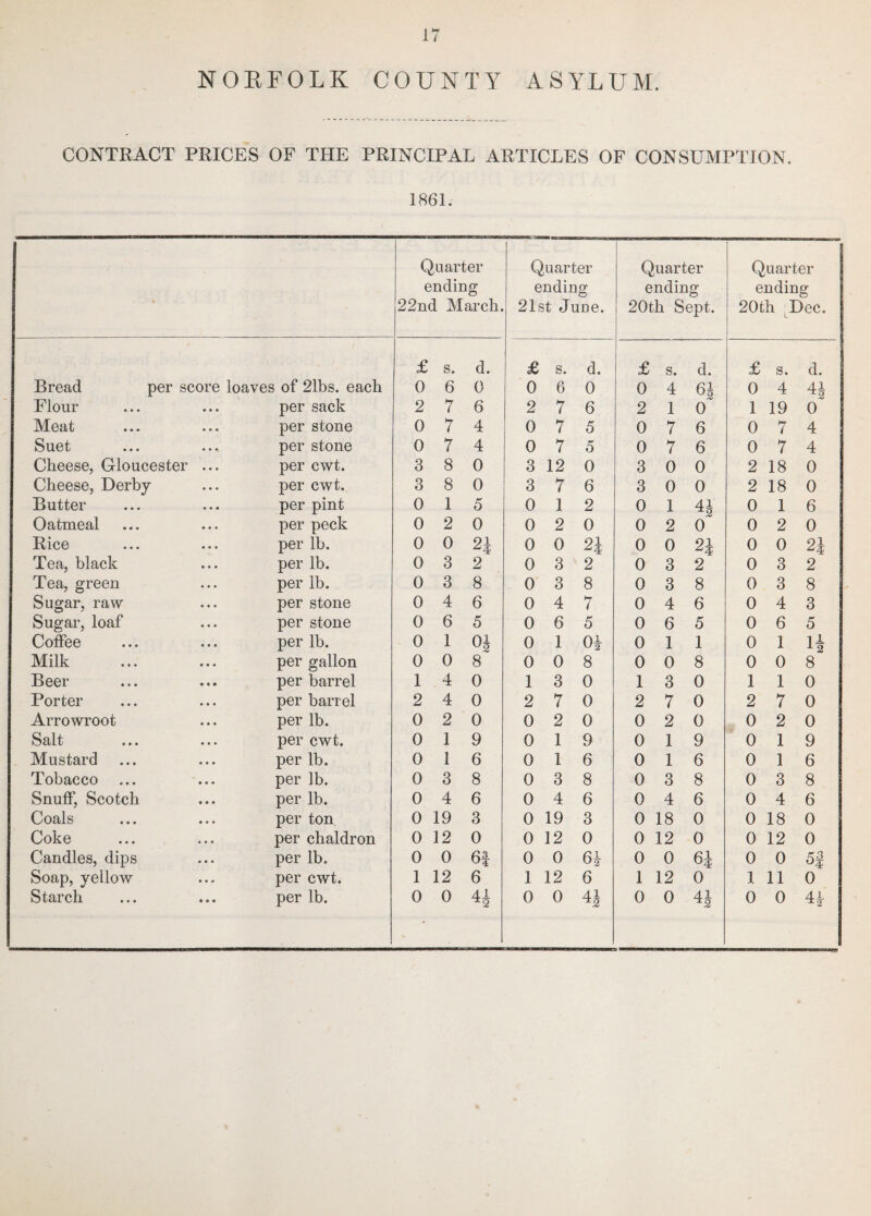 17 NORFOLK COUNTY ASYLUM. CONTRACT PRICES OF THE PRINCIPAL ARTICLES OF CONSUMPTION. 1861. • Quarter ending 22nd March. Quarter ending 21st June. Quarter ending 20th Sept. Quarter ending 20th Dec. £ s. d. £ s. d. £ s. d. £ s. d. Bread per score loaves of 21bs. each 0 6 0 0 6 0 0 4 6j 0 4 u Flour • • • per sack 2 7 6 2 7 6 2 1 o' 1 19 o' Meat • • • per stone 0 7 4 0 7 5 0 7 6 0 7 4 Suet • • • per stone 0 7 4 0 7 5 0 7 6 0 7 4 Cheese, Gloucester • • • per cwt. 3 8 0 3 12 0 3 0 0 2 18 0 Cheese, Derby • • • per cwt. 3 8 0 3 7 6 3 0 0 2 18 0 Butter • • • per pint 0 1 5 0 1 2 0 1 H 0 1 6 Oatmeal • • • per peck 0 2 0 0 2 0 0 2 0 0 2 0 Rice • • • per lb. 0 0 2* 0 0 2\ 0 0 0 0 2\ Tea, black per lb. 0 3 2 0 3 2 0 3 2 0 3 2 Tea, green per lb. 0 3 8 0 3 8 0 3 8 0 3 8 Sugar, raw • • • per stone 0 4 6 0 4 7 0 4 6 0 4 3 Sugar, loaf per stone 0 6 5 0 6 5 0 6 5 0 6 5 Milk • • • per gallon 0 0 8 0 0 8 0 0 8 0 0 8 Beer per barrel 1 4 0 1 3 0 1 3 0 1 1 0 Porter • • • per barrel 2 4 0 2 7 0 2 7 0 2 7 0 Arrowroot per lb. 0 2 0 0 2 0 0 2 0 0 2 0 Salt per cwt. 0 1 9 0 1 9 0 1 9 0 1 9 Mustard • • • per lb. 0 1 6 0 1 6 0 1 6 0 1 6 Tobacco • • • per lb. 0 3 8 0 3 8 0 3 8 0 3 8 Snuff, Scotch • • • per lb. 0 4 6 0 4 6 0 4 6 0 4 6 • • • Coke • • • per chaldron 0 12 0 0 12 0 0 12 0 0 12 0 Candles, dips • • • per lb. 0 0 61 0 0 6h 0 0 6$ 0 0 5f • • • Starch • • • per lb. 0 0 44 0 0 4i 0 0 41 0 0 4*