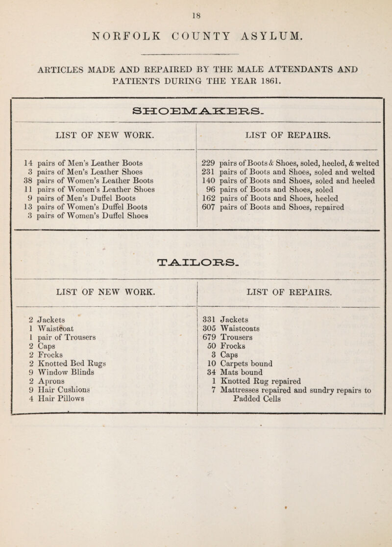 NOKFOLK COUNTY ASYLUM. ARTICLES MADE AND REPAIRED BY THE MALE ATTENDANTS AND PATIENTS DURING THE YEAR 1861. SHOEMAKERS. LIST OF NEW WORK. LIST OF REPAIRS. 14 pairs of Men’s Leather Boots 3 pairs of Men’s Leather Shoes 38 pairs of Women’s Leather Boots 11 pairs of Women’s Leather Shoes 9 pairs of Men’s Duffel Boots 13 pairs of Women’s Duffel Boots 3 pairs of Women’s Duffel Shoes 229 pairs of Boots & Shoes, soled, heeled, & welted 231 pairs of Boots and Shoes, soled and welted 140 pairs of Boots and Shoes, soled and heeled 96 pairs of Boots and Shoes, soled 162 pairs of Boots and Shoes, heeled 607 pairs of Boots and Shoes, repaired TAILORS. LIST OF NEW WORK. LIST OF REPAIRS. 2 Jackets 1 Waistcoat 1 pair of Trousers 2 Caps 2 Frocks 2 Knotted Bed Rugs 9 Window Blinds 2 Aprons 9 Hair Cushions 4 Hair Pillows 331 Jackets 305 Waistcoats 679 Trousers 50 Frocks 3 Caps 10 Carpets bound 34 Mats bound 1 Knotted Rug repaired 7 Mattresses repaired and sundry repairs to Padded Cells «