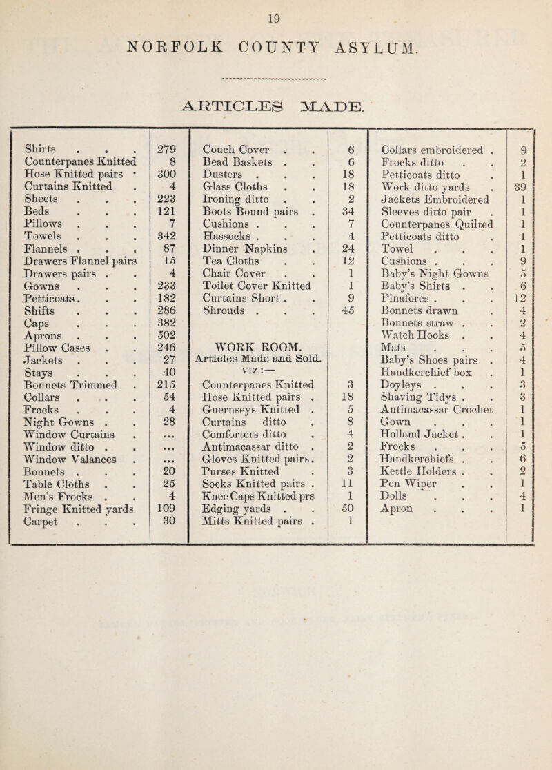 N OEFOLK COUNTY ASYLUM. ARTICLES MADE. Shirts 279 Couch Cover 6 Collars embroidered . 9 Counterpanes Knitted 8 Bead Baskets . 6 Frocks ditto 2 Hose Knitted pairs 300 Dusters 18 Petticoats ditto 1 Curtains Knitted 4 Glass Cloths 18 Work ditto yards 39 Sheets 223 Ironing ditto 2 Jackets Embroidered 1 Beds 121 Boots Bound pairs 34 Sleeves ditto pair i ! Pillows 7 Cushions . 7 Counterpanes Quilted l Towels 342 Hassocks . 4 Petticoats ditto i Flannels . 87 Dinner Napkins 24 Towel l Drawers Flannel pairs 15 Tea Cloths 12 Cushions . 9 Drawers pairs . 4 Chair Cover 1 Baby’s Night Gowns 5 Gowns 233 Toilet Cover Knitted 1 Baby’s Shirts . 6 Petticoats. 182 Curtains Short . 9 Pinafores . 12 Shifts 286 Shrouds . 45 Bonnets drawn 4 Caps 382 Bonnets straw . 2 Aprons 502 Watch Hooks . 4 Pillow Cases 246 WORK ROOM. Mats 5 J ackets 27 Articles Made and Sold. Baby’s Shoes pairs . 4 Stays 40 viz:— Handkerchief box 1 Bonnets Trimmed 215 Counterpanes Knitted 3 Doyleys . 3 Collars 54 Hose Knitted pairs . 18 Shaving Tidys . 3 Frocks 4 Guernseys Knitted . 5 Antimacassar Crochet 1 Night Gowns . 28 Curtains ditto 8 Gown 1 Window Curtains • • • Comforters ditto 4 Holland Jacket. 1 Window ditto . • • • Antimacassar ditto . 2 Frocks 5 Window Valances • • • Gloves Knitted pairs. 2 Handkerchiefs . 6 Bonnets . 20 Purses Knitted 3 Kettle Holders . 2 Table Cloths 25 Socks Knitted pairs . 11 Pen Wiper 1 Men’s Frocks . 4 Knee Caps Knitted prs 1 Dolls 4 Fringe Knitted yards 109 Edging yards . 50 Apron 1 Carpet • 30 Mitts Knitted pairs . 1