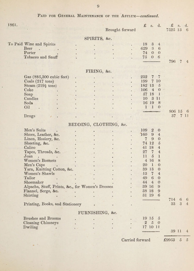 Paid for General Maintenance of the Asylum—continued. 1861. £ s. d. Brought forward SPIRITS, &e. To Paid Wine and Spirits .... 18 3 4 Beer ...... 629 3 6 Porter ..... 74 0 0 Tobacco and Snuff .... 75 0 6 FIRING, &c. Gas (885,300 cubic feet) .... 232 7 7 Coals (217 tons) .... 199 7 10 Steam (219| tons) .... 182 13 5 Coke ..... 106 4 0 Soap ..... 57 18 1 Candles ..... 10 3 11 Soda ..... 16 19 8 Oil 1 1 0 Drugs ..... BEDDING, CLOTHING, &c. Men’s Suits ..... 109 2 0 Shoes, Leather, &c. .... 160 9 4 Linen, Hosiery, &c. .... 7 9 0 Sheeting, &c. .... 74 12 5 Calico ..... 41 18 4 Tapes, Threads, &c. .... 27 7 4 Jean ...... 11 5 1 Women’s Bonnets . . , . 4 16 8 Men’s Caps ..... 20 1 0 Yarn, Knitting Cotton, &c. 39 13 0 Women’s Shawls .... 13 7 4 Tailor ..... 49 6 0 Shoemaker 44 4 0 Alpacha, Stuff, Prints, &c., for Women’s Dresses 39 16 9 Flannel, Serge, &c. .... 38 18 9 Shirting . 31 19 6 Printing, Books, and Stationery FURNISHING, &c. Brushes and Brooms .... 19 15 5 Cleaning Chimneys .... 2 5 0 Dwiling ..... 17 10 1 I £ s. d. 7525 13 6 796 7 4 806 15 6 37 7 1] 714 6 6 33 3 4 39 11 4