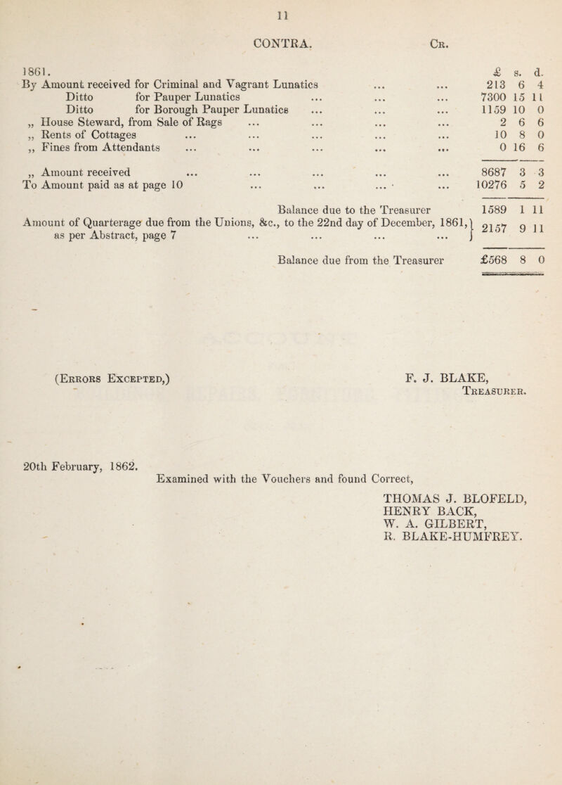 CONTRA. Cr. 1861. By Amount received for Criminal and Vagrant Lunatics Ditto for Pauper Lunatics Ditto for Borough Pauper Lunatics „ House Steward, from Sale of Rags „ Rents of Cottages ,, Fines from Attendants „ Amount received To Amount paid as at page 10 ... ... ... • Balance due to the Treasurer Amount of Quarterage due from the Unions, &c., to the 22nd day of December, 1861, as per Abstract, page 7 Balance due from the Treasurer £ s. d. 213 6 4 7300 15 11 1159 10 0 2 6 6 10 8 0 0 16 6 8687 3 3 10276 5 2 1589 1 11 2157 9 11 £568 8 0 (Errors Excepted,) F. J. BLAKE, Treasurer, 20th February, 1862. Examined with the Vouchers and found Correct, THOMAS J. BLOFELD, HENRY BACK, W. A. GILBERT, R. BLAKE-HUMFREY.