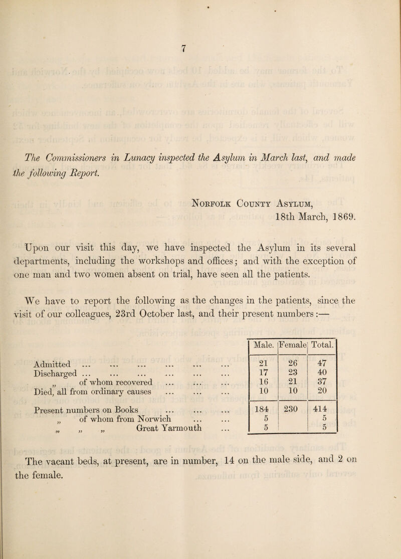 The Commissioners in Lunacy inspected the Asylum in March last, and made the following Report. Nobfolk County Asylum, 18th March, 1869. Upon our visit this day, we have inspected the Asylum in its several departments, including the workshops and offices; and with the exception of one man and two women absent on trial, have seen all the patients. We have to report the following as the changes in the patients, since the visit of our colleagues, 23rd October last, and their present numbers :—- Admitted Discharged ... n of whom recovered Died, all from ordinary causes Present numbers on Books „ of whom from Norwich Great Yarmouth • • « • • •» • • • Male. F emale Total. 21 26 47 17 23 40 16 21 37 10 10 20 184 230 414 5 5 5 5 The vacant beds, at present, are in number, 14 on the male side, and 2 on the female.