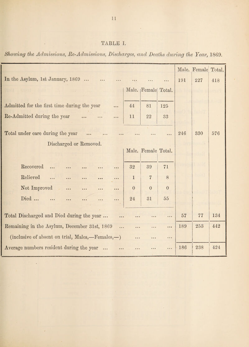 TABLE I. Showing the Admissions, Re-Admissions, Discharges, and Deaths during the Year, 1869. Male. Female Total. In the Asylum, 1st January, 1869 ... • • ♦ • • • * * • 191 227 418 Male. Female Total. Admitted for the first time during the year 44 81 125 Re-Admitted during the year 11 22 33 Total under care during the year • • • • • • • • • 246 330 576 Discharged or Removed. Male. Female Total. Recovered ... ... ... ... ... 32 39 71 Relieved ... ... ... ... ... 1 7 8 Not Improved 0 0 0 Died ••• ••• »*» • • • ••• 24 31 55 Total Discharged and Died during the year ... • • • • • » • • • 57 77 134 Remaining in the Asylum, December 31st, 1869 • • • « • • • • • 189 253 442 (inclusive of absent on trial, Males,—Females,—) • • • • • • • • •